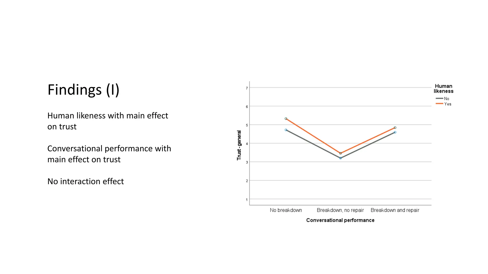 Findings (I)
Human likeness with main effect
on trust
Conversational performance with
main effect on trust
No interaction effect
 