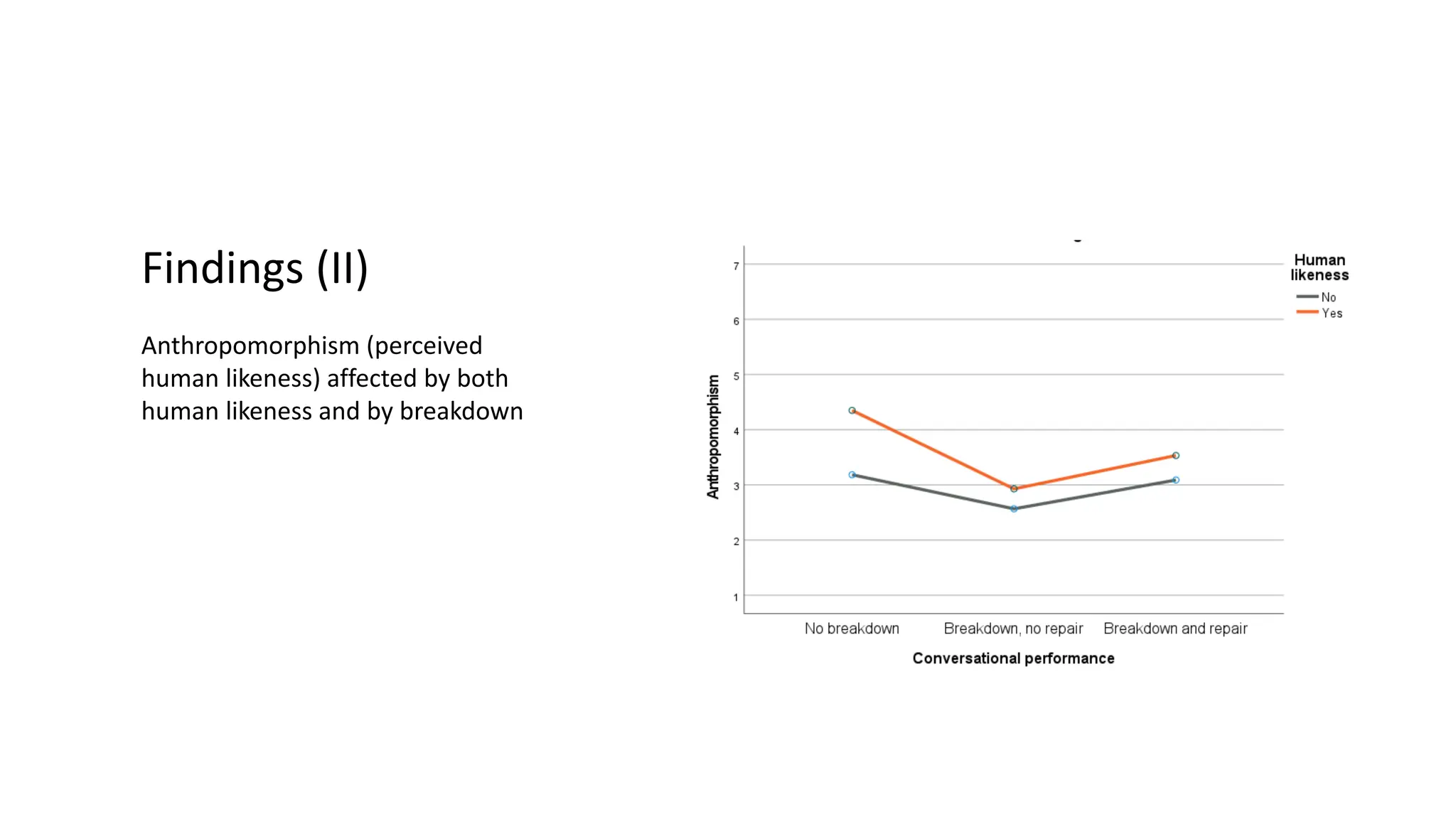 Findings (II)
Anthropomorphism (perceived
human likeness) affected by both
human likeness and by breakdown
 