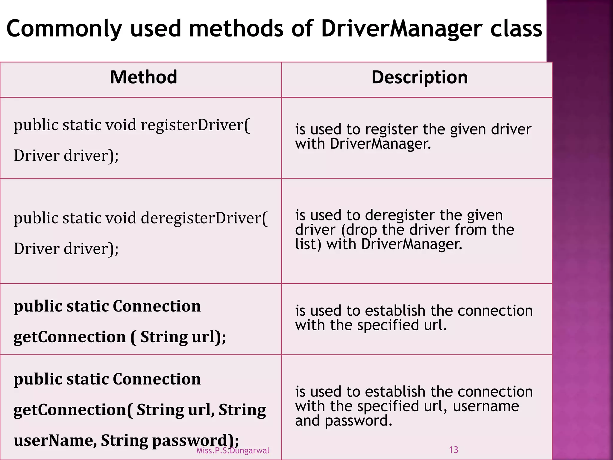 Method Description public static void registerDriver( Driver driver); is used to register the given driver with DriverManager. public static void deregisterDriver( Driver driver); is used to deregister the given driver (drop the driver from the list) with DriverManager. public static Connection getConnection ( String url); is used to establish the connection with the specified url. public static Connection getConnection( String url, String userName, String password); is used to establish the connection with the specified url, username and password. Commonly used methods of DriverManager class 13Miss.P.S.Dungarwal 
