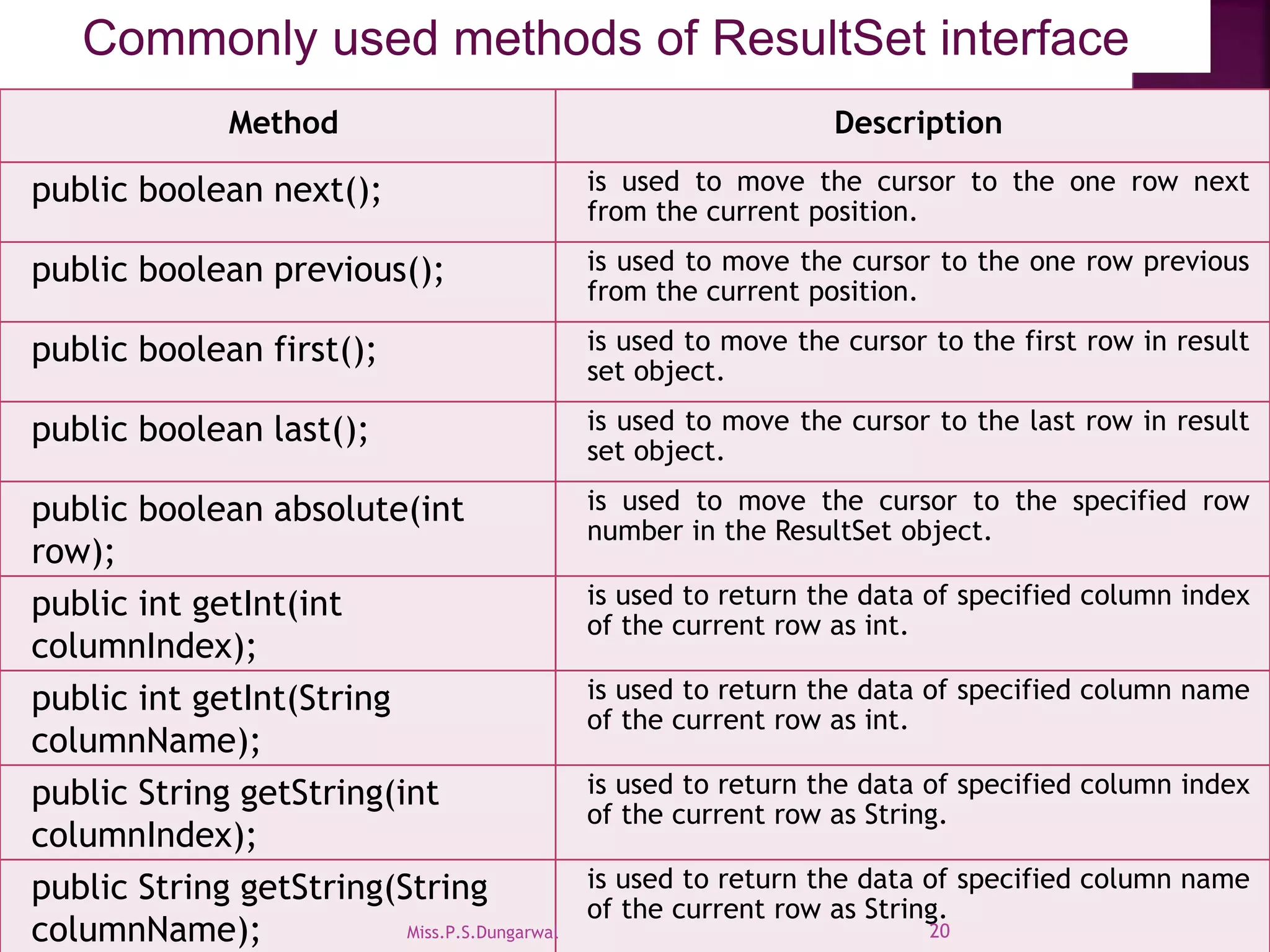 Method Description public boolean next(); is used to move the cursor to the one row next from the current position. public boolean previous(); is used to move the cursor to the one row previous from the current position. public boolean first(); is used to move the cursor to the first row in result set object. public boolean last(); is used to move the cursor to the last row in result set object. public boolean absolute(int row); is used to move the cursor to the specified row number in the ResultSet object. public int getInt(int columnIndex); is used to return the data of specified column index of the current row as int. public int getInt(String columnName); is used to return the data of specified column name of the current row as int. public String getString(int columnIndex); is used to return the data of specified column index of the current row as String. public String getString(String columnName); is used to return the data of specified column name of the current row as String. Commonly used methods of ResultSet interface 20Miss.P.S.Dungarwal 