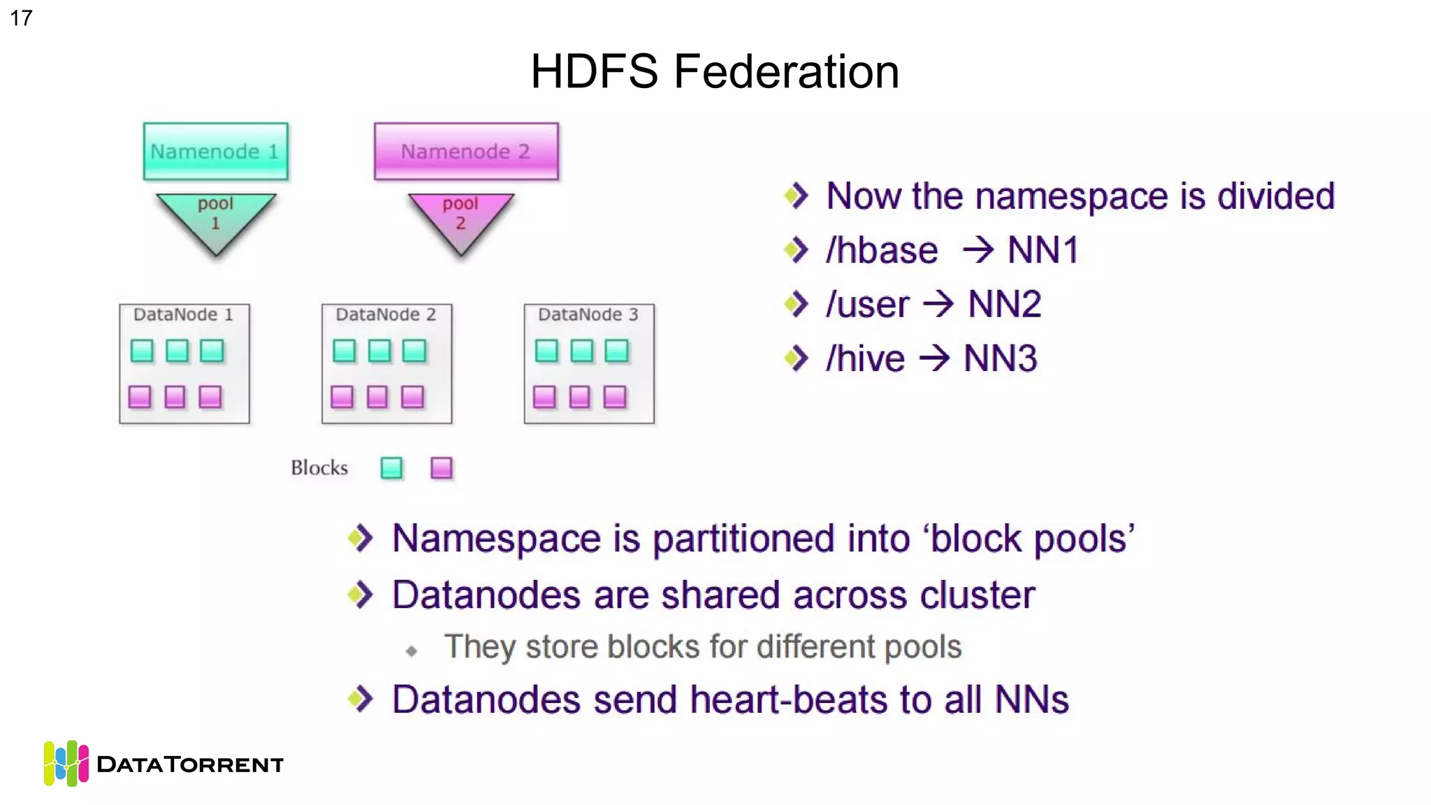 17
HDFS Federation
 