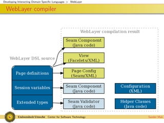 Interacting Domain Specific Languages