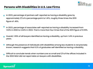 Persons with Disabilities in U.S. Law Firms
15
In 2023, percentage of partners self-reported as having a disability grew by
approximately 1/3 of a percentage point to 1.41%, roughly three times the 2019
figure of .46%.
In 2023, percentage of associates self-reported as having a disability increased from
1.63% in 2022 to 2.44% in 2023. That is more than four times that of the 2019 figure of 0.59%.
Overall, 1.99% of all lawyers identified as having a disability, up from 1.41% in previous
years.
Although the presence of individuals with disabilities among law students is not precisely
known, research suggests that 6.2% of graduates self identified as having a disability.
Difficult to conclude trends when numbers are so small and 1/4 of the offices included in
the 2022 NDLE did not report data on lawyers with disabilities.
 