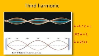 Third harmonic
λ +λ / 2 = L
3/2 λ = L
λ = 2/3 L
 