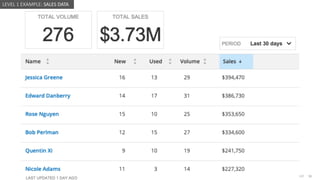@design4context Guiding Users Towards Action UXPA2021
@design4context 16
LEVEL 1 EXAMPLE: SALES DATA
 