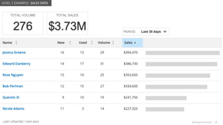 @design4context Guiding Users Towards Action UXPA2021
@design4context 17
LEVEL 1 EXAMPLE: SALES DATA
 
