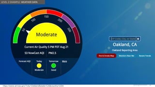 @design4context Guiding Users Towards Action UXPA2021
@design4context
https://www.airnow.gov/?city=Oakland&state=CA&country=USA 33
LEVEL 2 EXAMPLE: WEATHER DATA
 