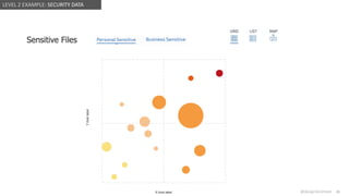 @design4context Guiding Users Towards Action UXPA2021
@design4context 41
LEVEL 2 EXAMPLE: SECURITY DATA
 