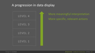 @design4context Guiding Users Towards Action UXPA2021 6
LEVEL 4
LEVEL 3
LEVEL 2
LEVEL 1
A progression in data display
More meaningful interpretation
More specific, relevant actions
 