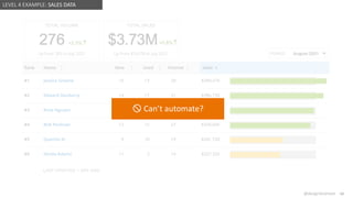 @design4context Guiding Users Towards Action UXPA2021
@design4context 63
LEVEL 4 EXAMPLE: SALES DATA
Can’t automate?
 