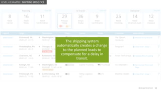 @design4context Guiding Users Towards Action UXPA2021
@design4context 68
LEVEL 4 EXAMPLE: SHIPPING LOGISTICS
The shipping system
automatically creates a change
to the planned loads to
compensate for a delay in
transit.
 