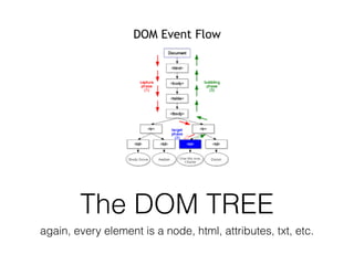 The DOM TREE
again, every element is a node, html, attributes, txt, etc.
 
