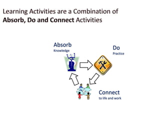 Learning Activities are a Combination of Absorb, Do and Connect Activities Content taken from  E-Learning by Design (Horton, 2006). Absorb Knowledge Do  Practice  Connect  to life and work  