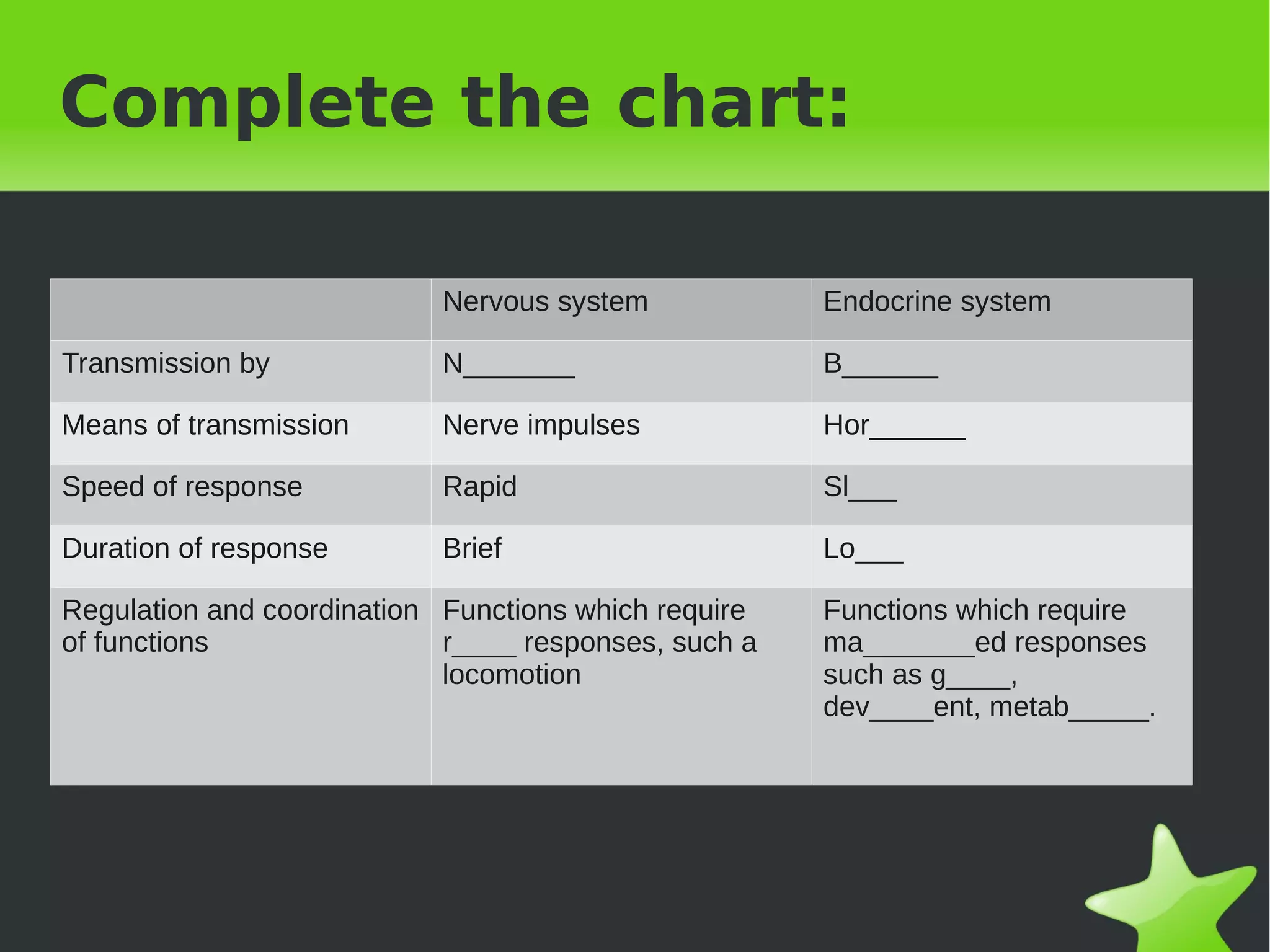 Complete the chart:

                           Nervous system             Endocrine system

Transmission by            N_______                   B______

Means of transmission      Nerve impulses             Hor______

Speed of response          Rapid                      Sl___

Duration of response       Brief                      Lo___

Regulation and coordination Functions which require   Functions which require
of functions                r____ responses, such a   ma_______ed responses
                            locomotion                such as g____,
                                                      dev____ent, metab_____.




                                           
 