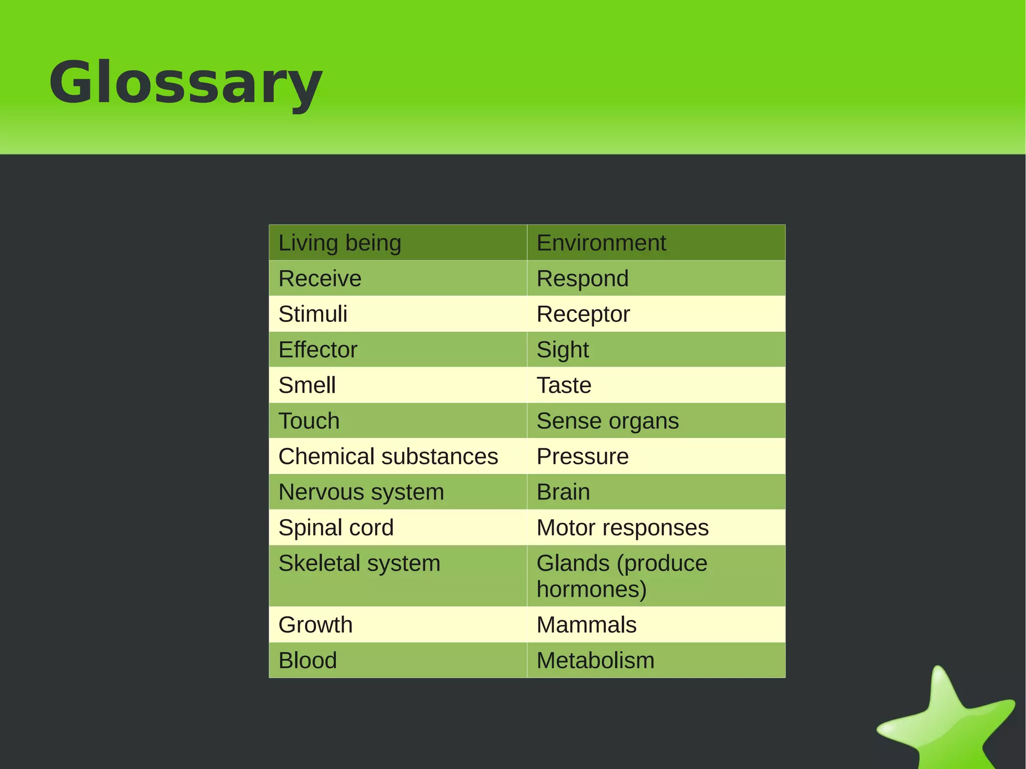 Glossary

      Living being              Environment
      Receive                   Respond
      Stimuli                   Receptor
      Effector                  Sight
      Smell                     Taste
      Touch                     Sense organs
      Chemical substances       Pressure
      Nervous system            Brain
      Spinal cord               Motor responses
      Skeletal system           Glands (produce
                                hormones)
      Growth                    Mammals
      Blood                     Metabolism


                             
 