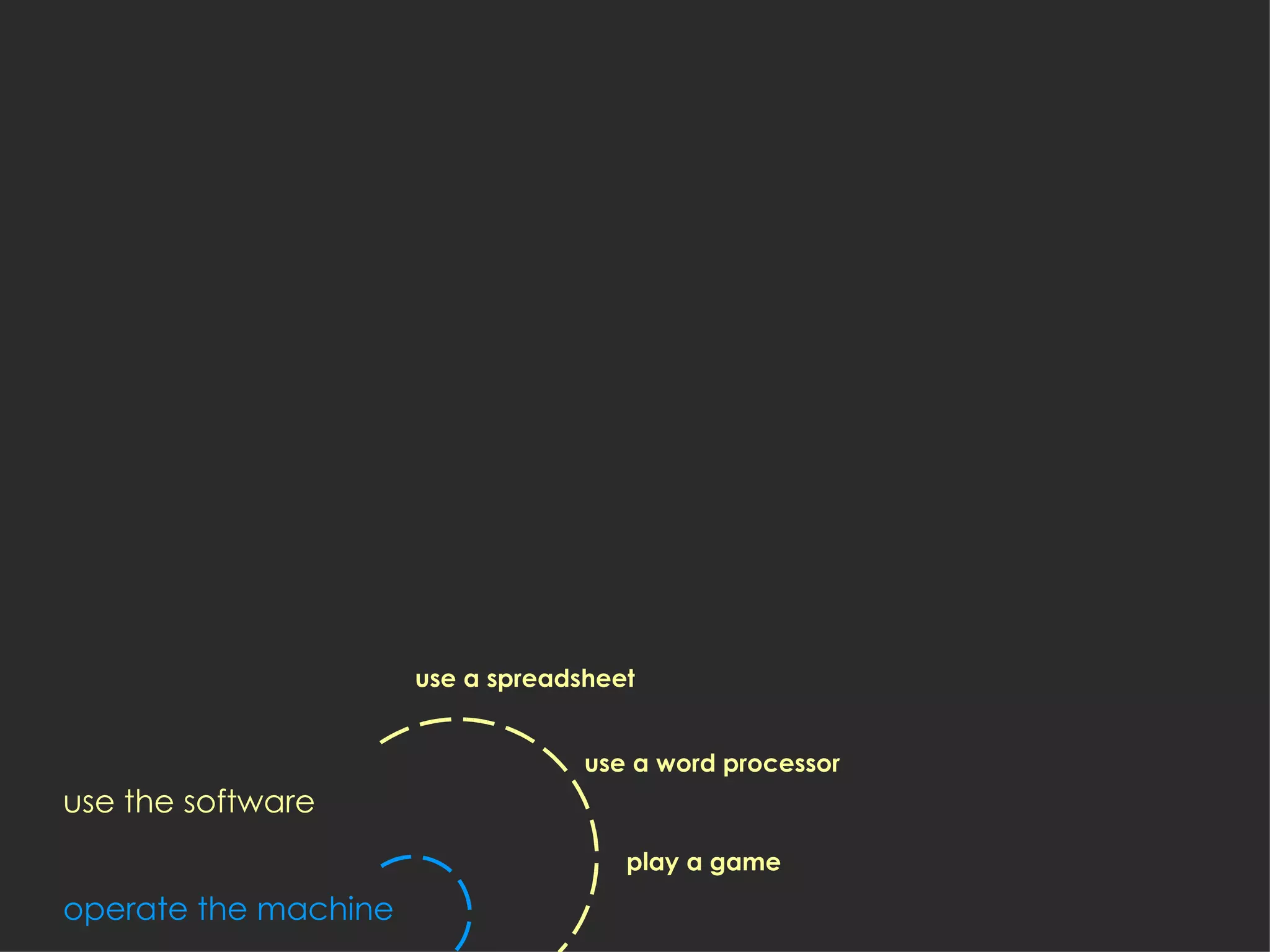 operate the machine use the software use a spreadsheet use a word processor play a game 