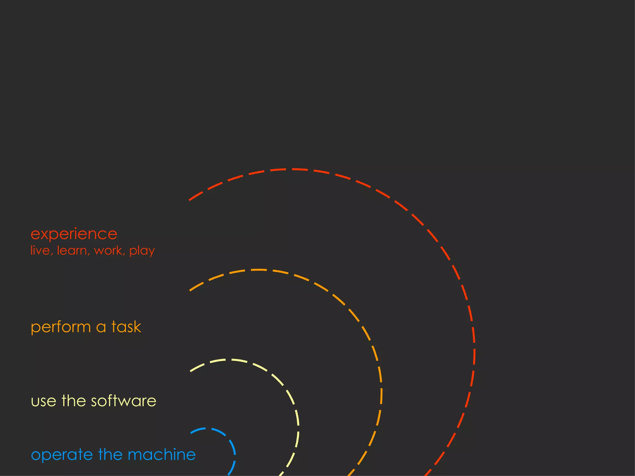 use the software perform a task experience live, learn, work, play operate the machine 