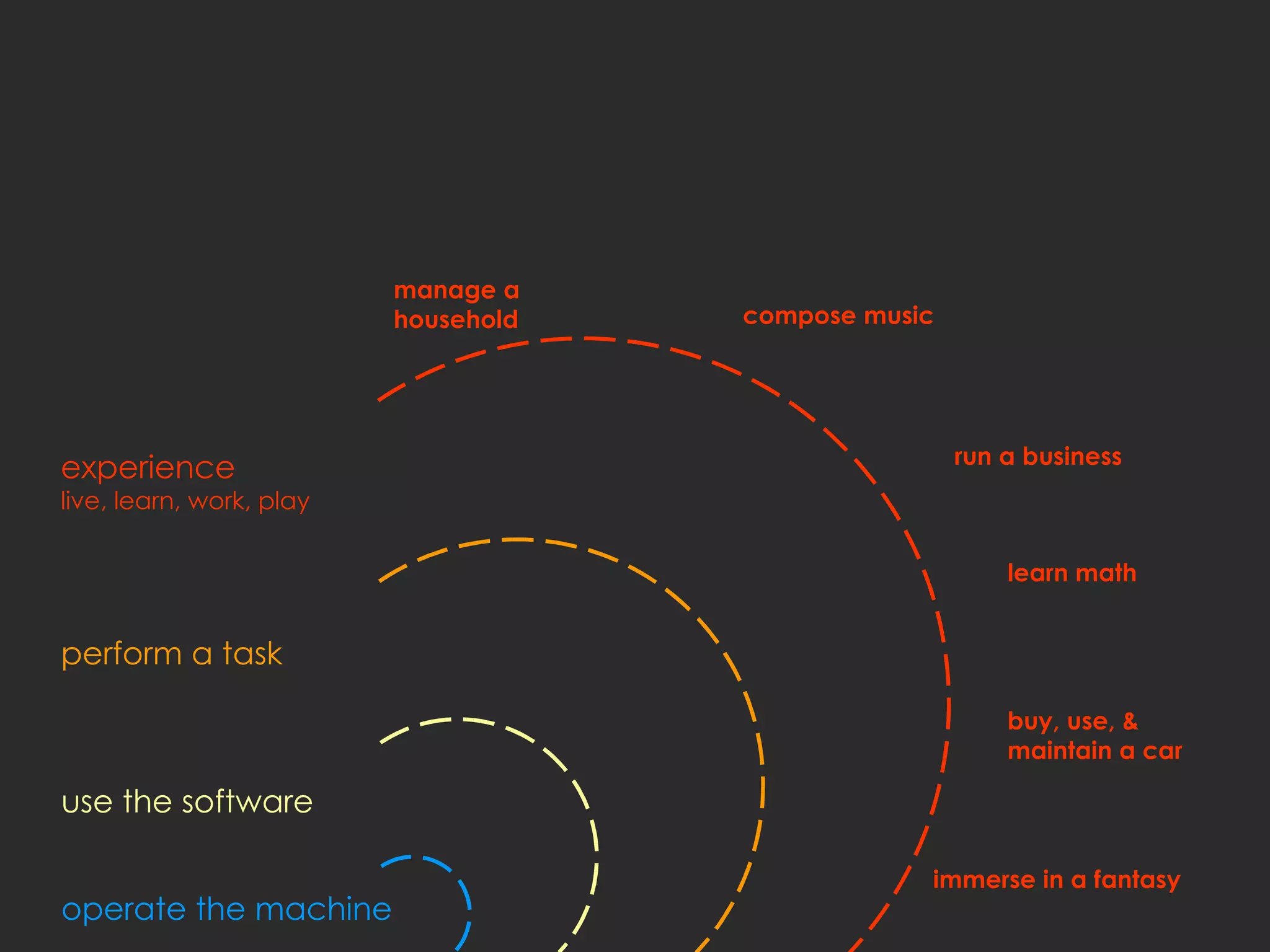 operate the machine use the software perform a task experience live, learn, work, play compose music run a business learn math manage a  household immerse in a fantasy buy, use, &  maintain a car 