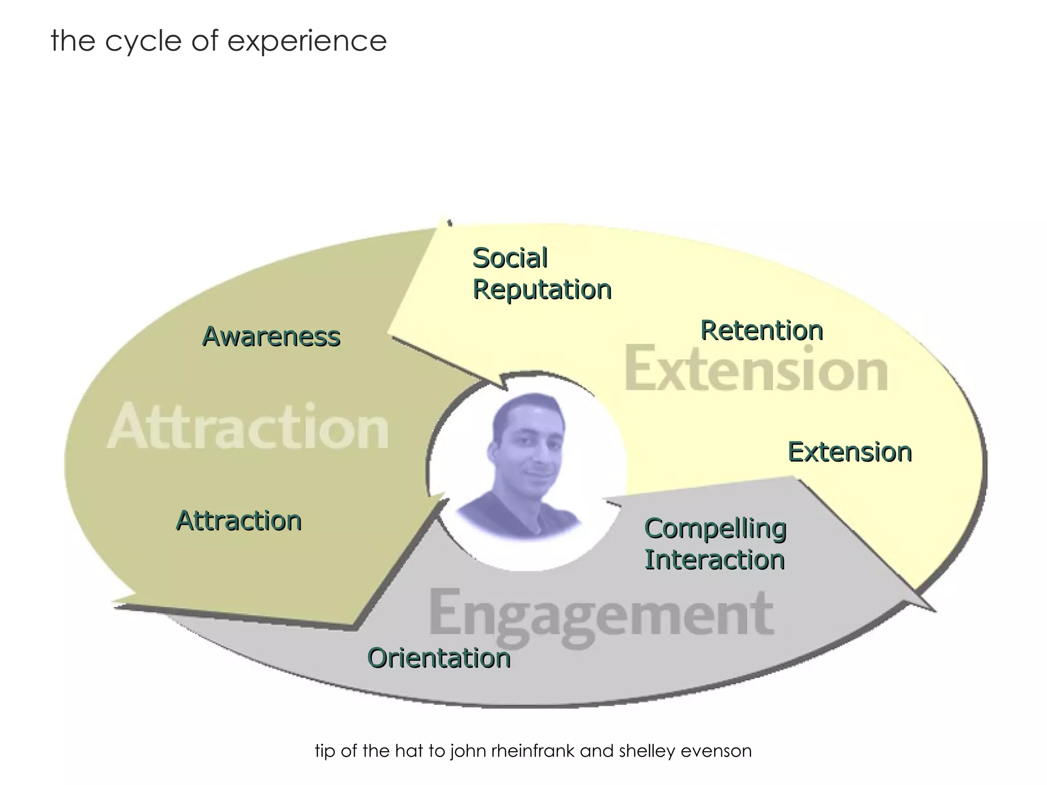 the cycle of experience Social Reputation Awareness Attraction Orientation Compelling   Interaction Extension Retention tip of the hat to john rheinfrank and shelley evenson 