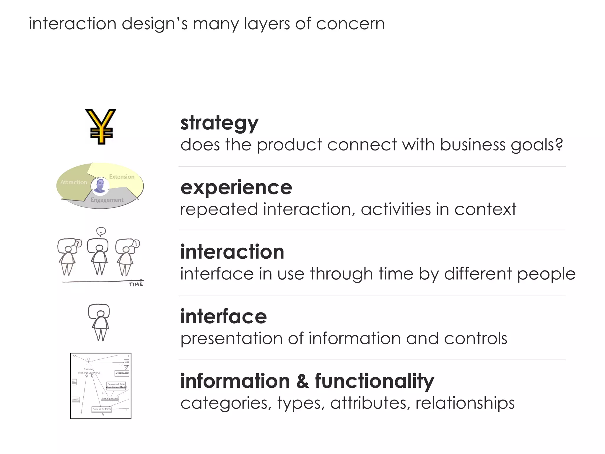 interaction design’s many layers of concern strategy does the product connect with business goals? experience repeated interaction, activities in context interaction interface in use through time by different people interface presentation of information and controls information & functionality categories, types, attributes, relationships 