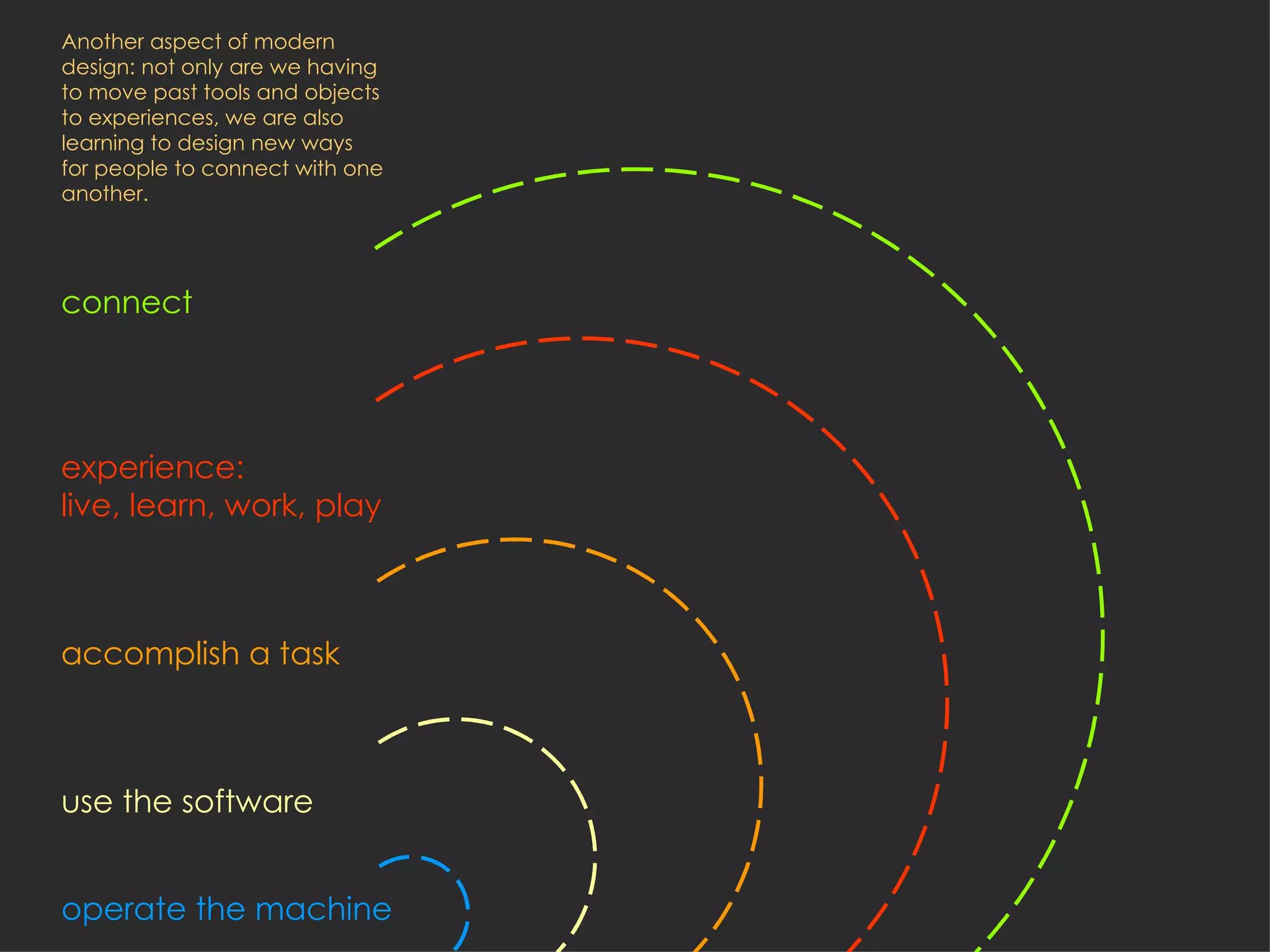 operate the machine use the software accomplish a task experience: live, learn, work, play connect Another aspect of modern design: not only are we having to move past tools and objects to experiences, we are also learning to design new ways for people to connect with one another.  