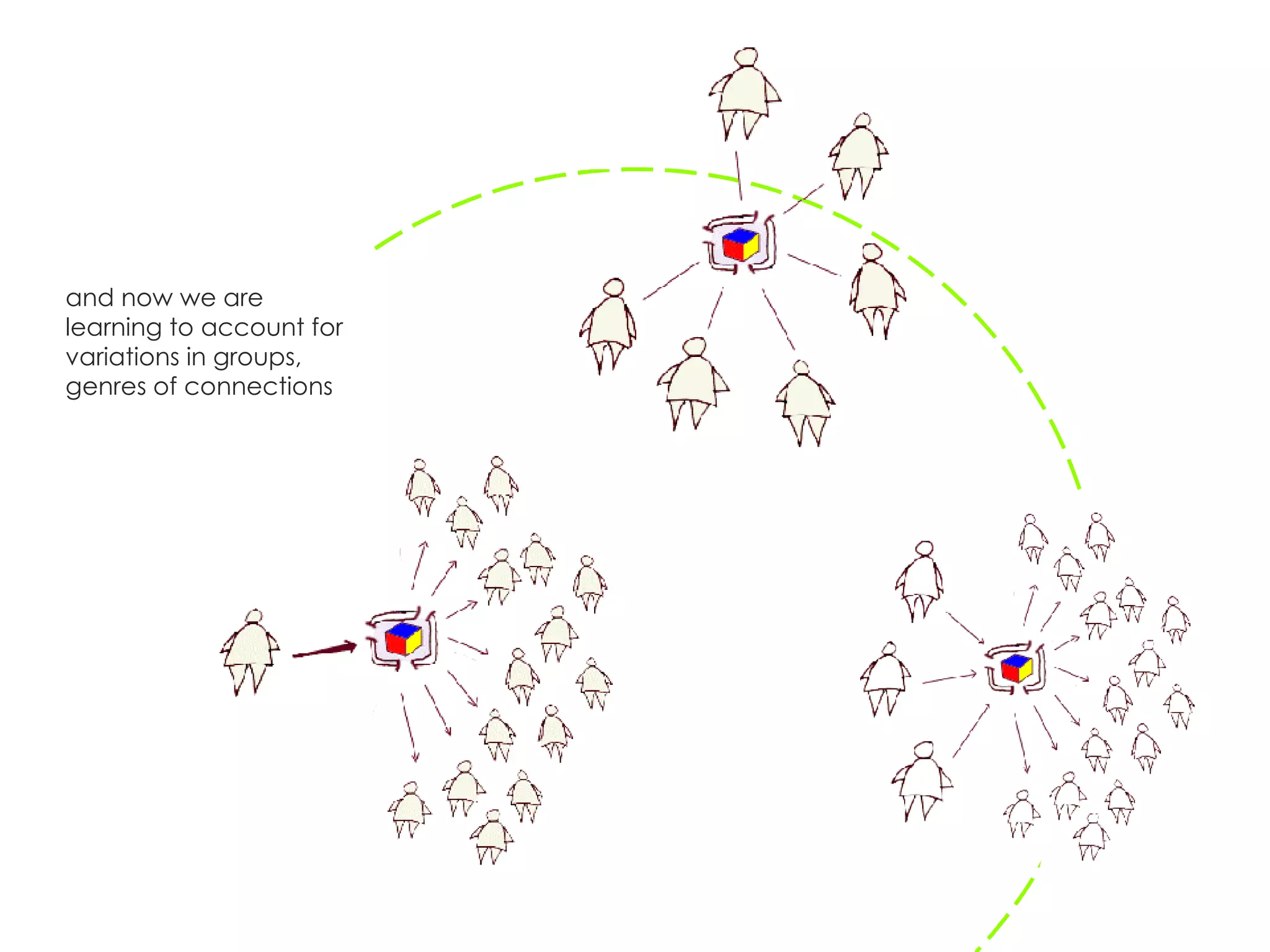 and now we are learning to account for variations in groups, genres of connections 