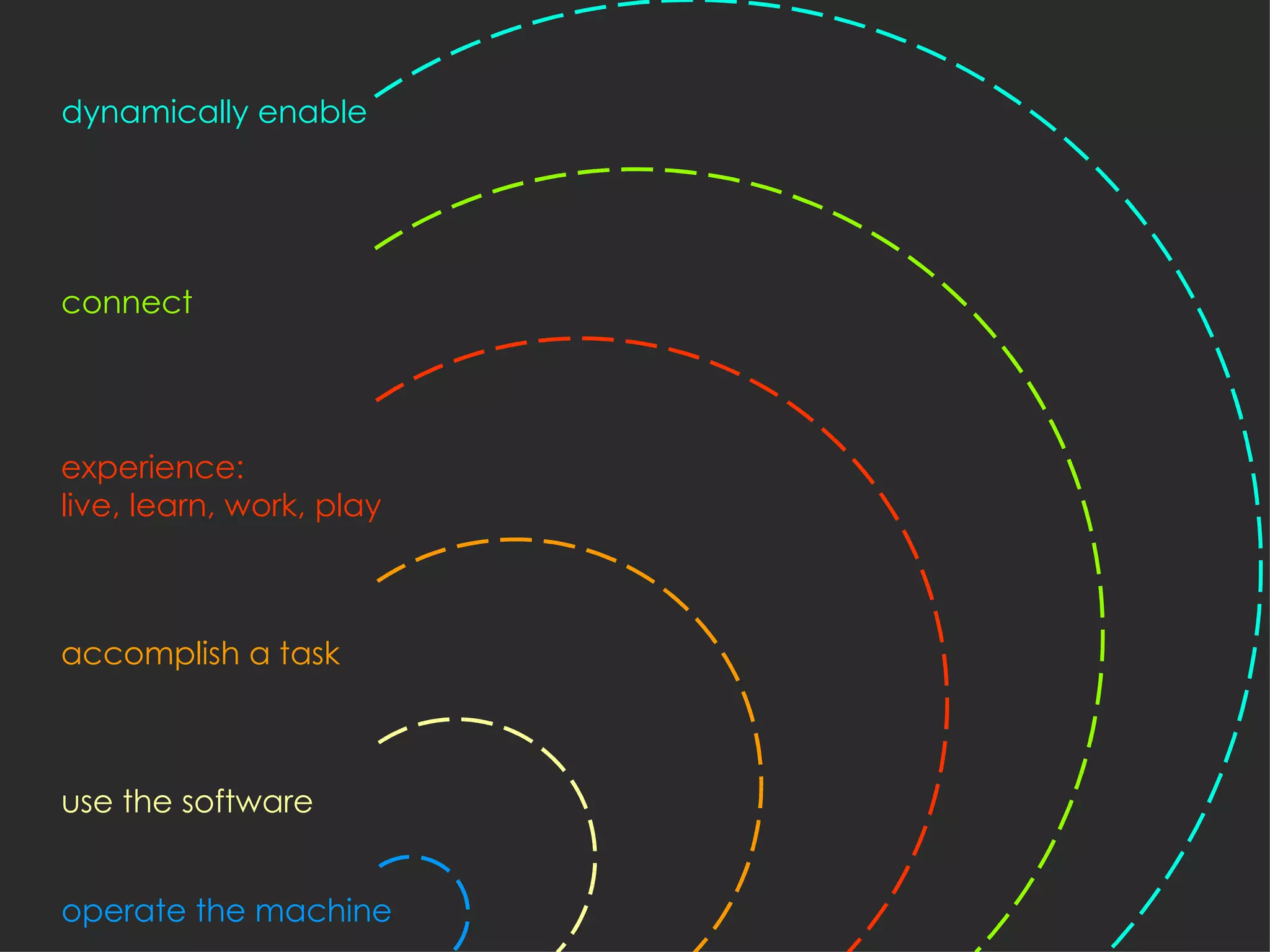 operate the machine use the software accomplish a task experience: live, learn, work, play connect dynamically enable 