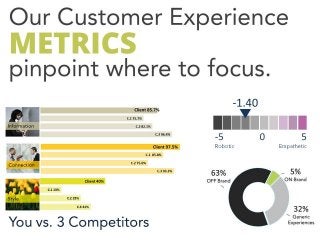 Research-Driven Customer Experience Audits