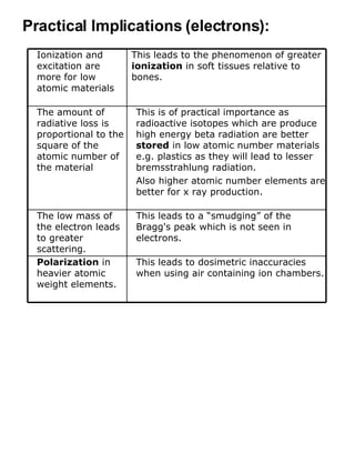 Practical Implications (electrons): This leads to dosimetric inaccuracies when using air containing ion chambers. Polarization  in heavier atomic weight elements. This leads to a “smudging” of the Bragg's peak which is not seen in electrons. The low mass of the electron leads to greater scattering. This is of practical importance as radioactive isotopes which are produce high energy beta radiation are better  stored  in low atomic number materials e.g. plastics as they will lead to lesser bremsstrahlung radiation. Also higher atomic number elements are better for x ray production. The amount of radiative loss is proportional to the square of the atomic number of the material This leads to the phenomenon of greater  ionization  in soft tissues relative to bones. Ionization and excitation are more for low atomic materials 