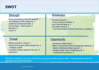 Strides Bangalore | November 2016
SWOTSWOT
•With blend of qualification and variety of experience and exposure with MNC systems, culture, I can add significant value to the
Organization as a Head of Engineering
1.Strong commitment on structured approach
2.My qualification & MNC experience
3.Leadership & interpersonal skills
4.Communication – listening skills
5.Maximizer
6.Learner
1.Pro-people approach
2.Giving constructive feedback
3.Lack of work-life balance
4.Less health conscious
5.In fast track situation sometimes loose focus on detailing
Opportunity
Strength Weakness
Threat
1.Exposure to multiple culture
2.Blend of Technical and General Management experience
3.System & detailing orientation approach
4.Handling of large variety of Engineering job
5.Limited pharma experience
1.Effective work-life is <15years
2.Dynamic technological market requires to be
constantly updated
3.Constantly changing regulatory norms and
expectations
 