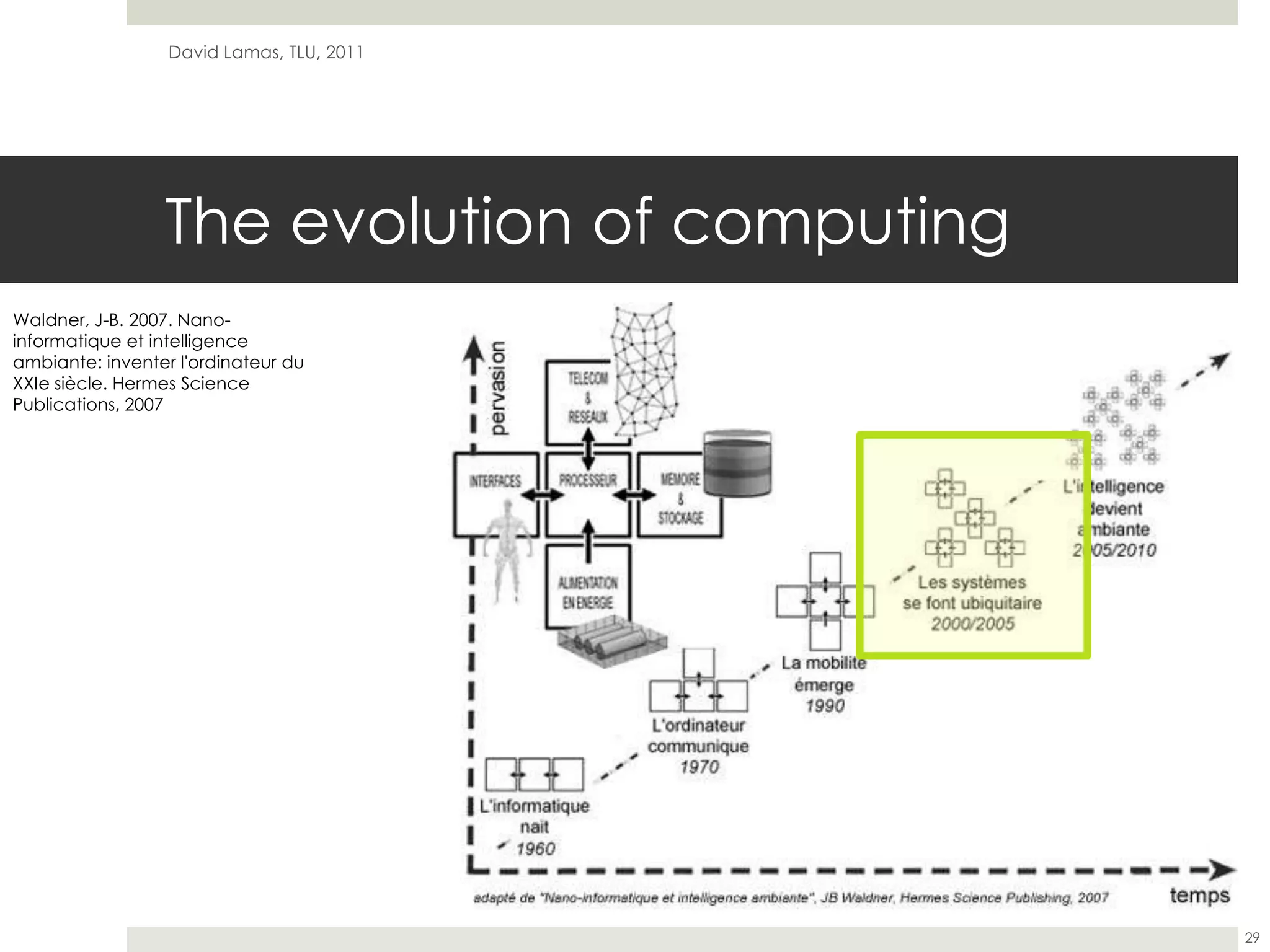 The evolution of computingDavid Lamas, TLU, 201129Waldner, J-B. 2007. Nano-informatiqueet intelligence ambiante: inventerl'ordinateurdu XXIe siècle. Hermes Science Publications, 2007