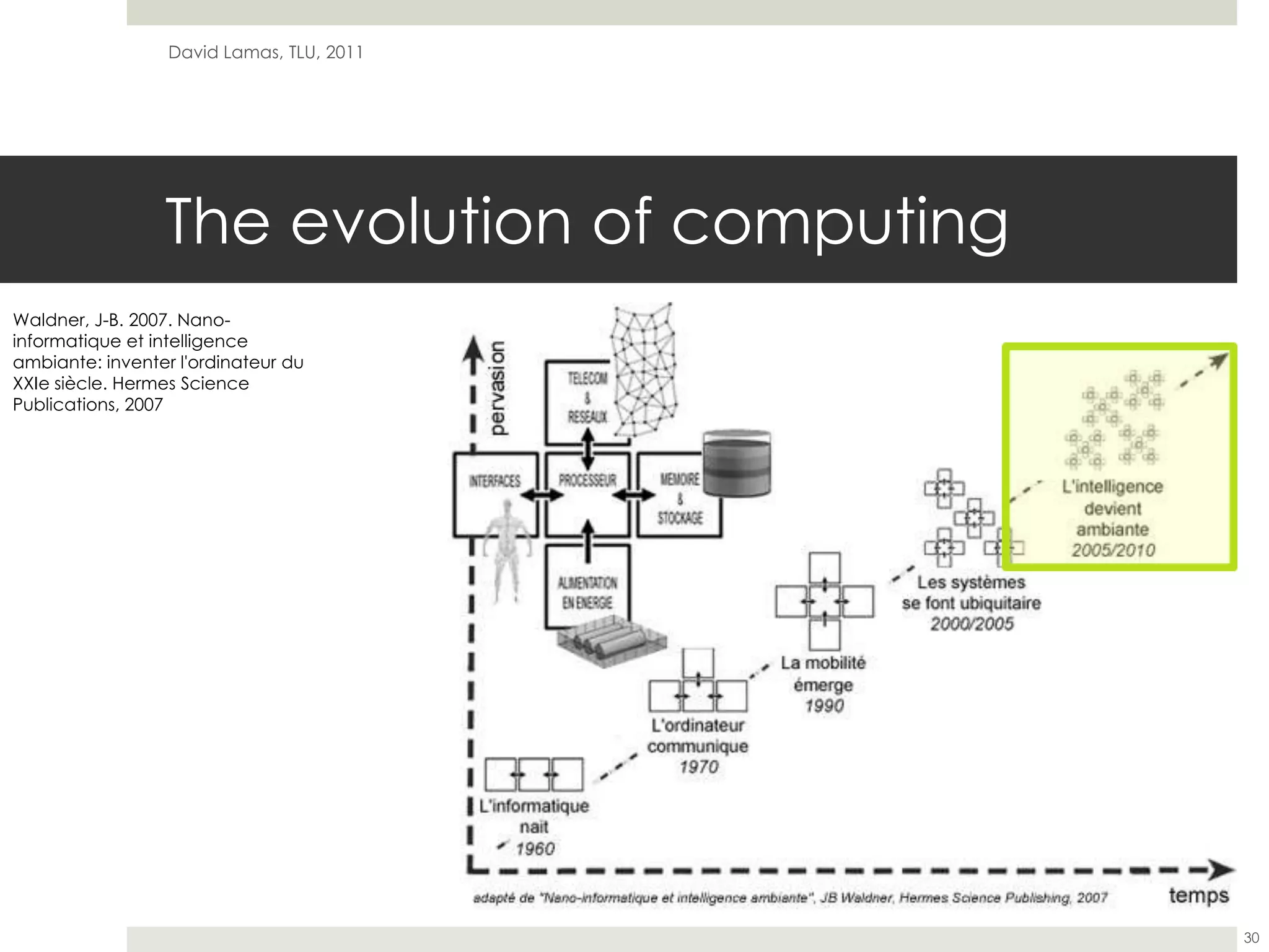 The evolution of computingDavid Lamas, TLU, 201130Waldner, J-B. 2007. Nano-informatiqueet intelligence ambiante: inventerl'ordinateurdu XXIe siècle. Hermes Science Publications, 2007