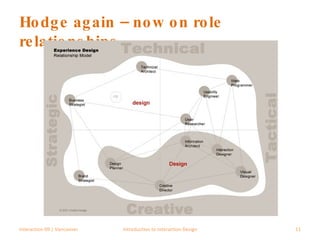 Hodge again – now on role relationships Interaction 09 | Vancouver Introduction to Interaction Design 