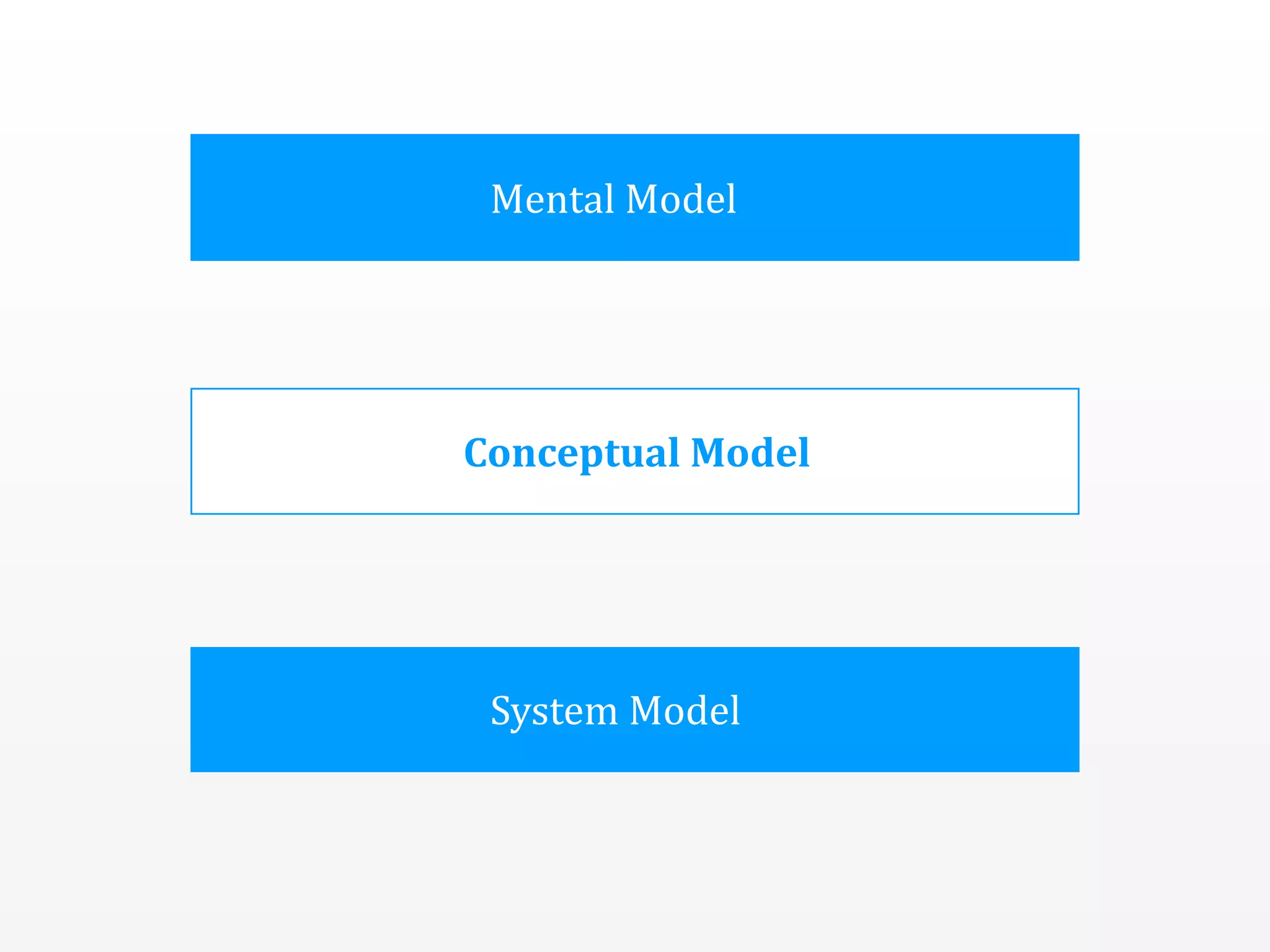 Mental	
  Model
System	
  Model
Conceptual	
  Model
 