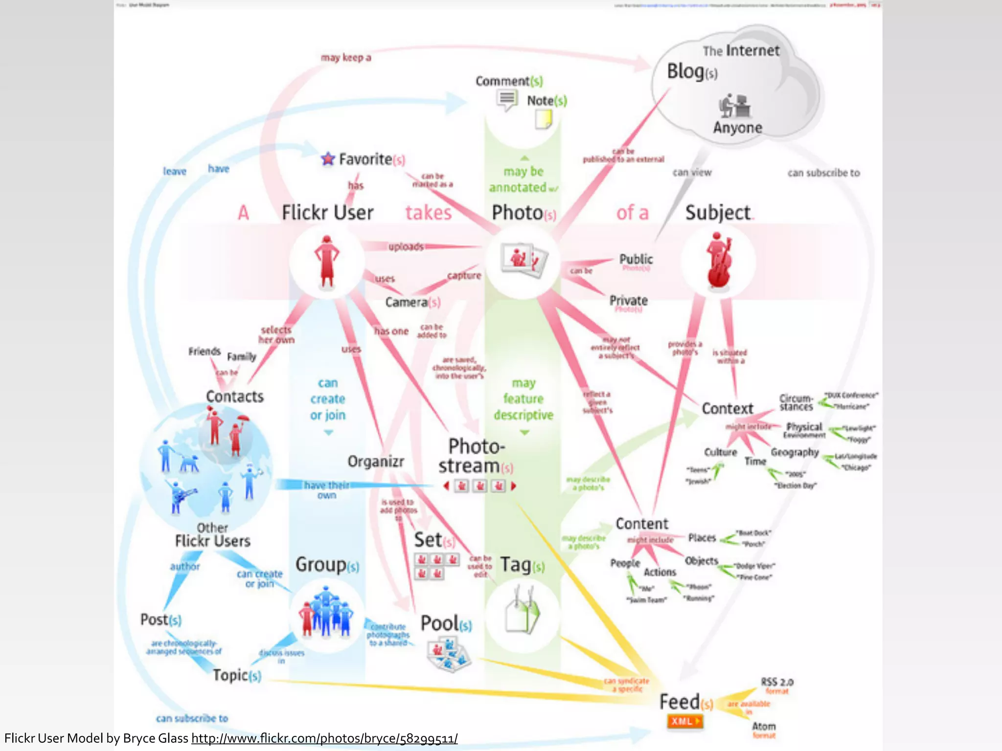 Flickr	
  User	
  Model	
  by	
  Bryce	
  Glass	
  http://www.ﬂickr.com/photos/bryce/58299511/
 