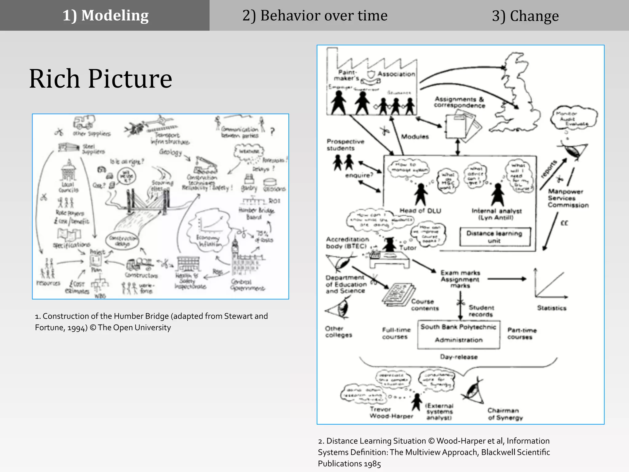 1)	
  Modeling 2)	
  Behavior	
  over	
  time 3)	
  Change
	
  	
  	
  	
  Rich	
  Picture
1.	
  Construction	
  of	
  the	
  Humber	
  Bridge	
  (adapted	
  from	
  Stewart	
  and	
  
Fortune,	
  1994)	
  ©	
  The	
  Open	
  University
2.	
  Distance	
  Learning	
  Situation	
  ©	
  Wood-­‐Harper	
  et	
  al,	
  Information	
  
Systems	
  Deﬁnition:	
  The	
  Multiview	
  Approach,	
  Blackwell	
  Scientiﬁc	
  
Publications	
  1985	
  
 