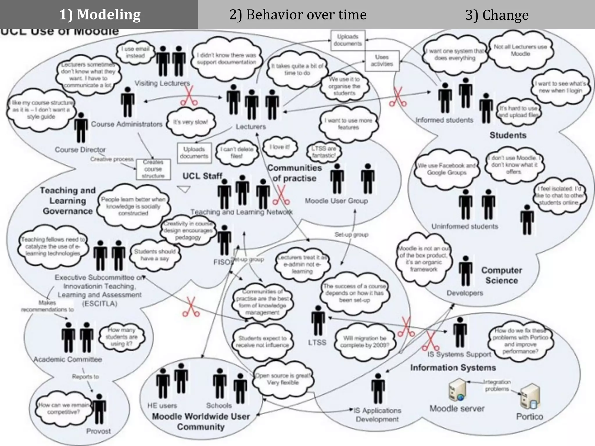 1)	
  Modeling 2)	
  Behavior	
  over	
  time 3)	
  Change
 