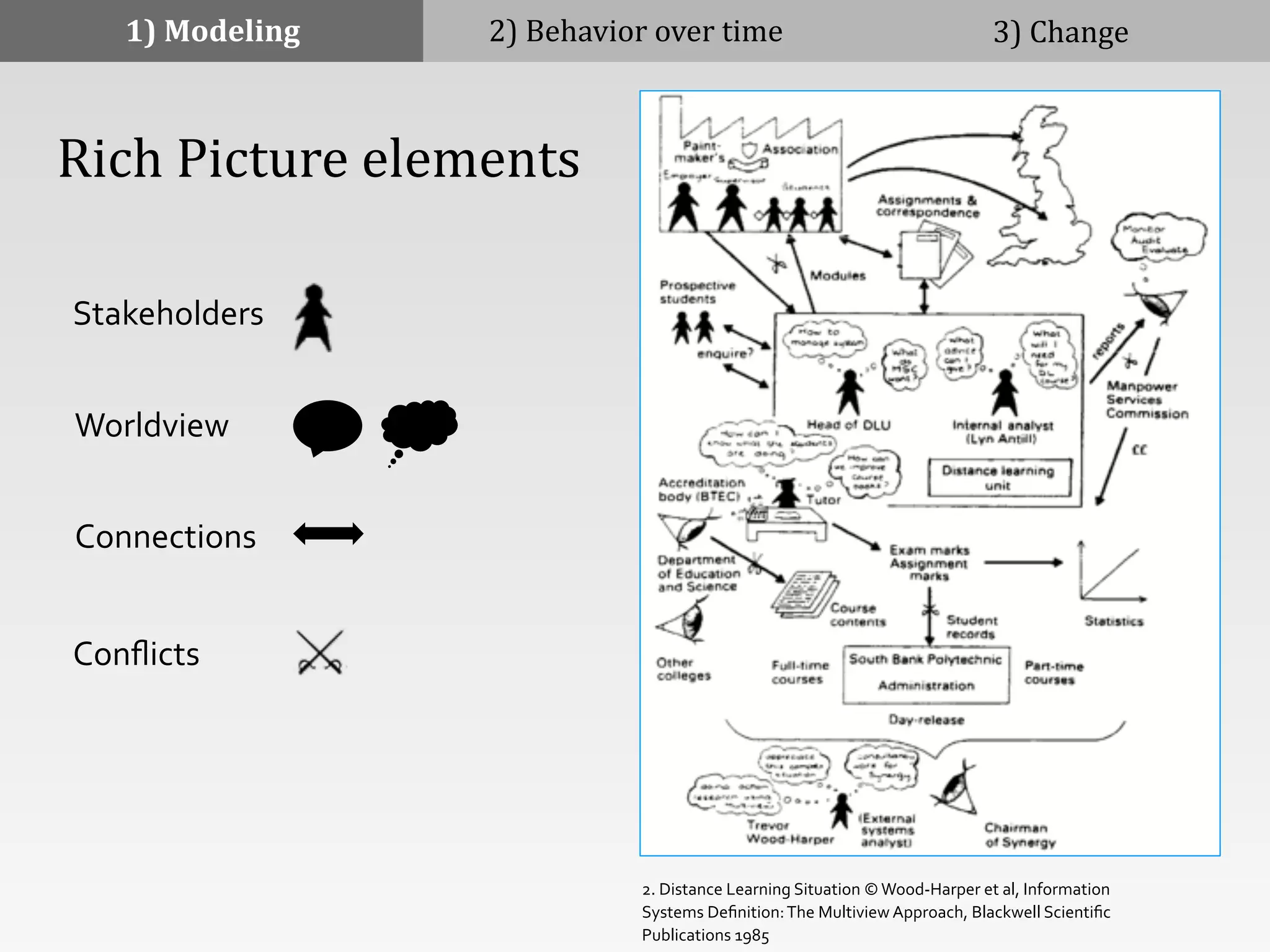 1)	
  Modeling 2)	
  Behavior	
  over	
  time 3)	
  Change
	
  	
  	
  	
  Rich	
  Picture	
  elements
Stakeholders
Worldview
Connections
Conﬂicts
2.	
  Distance	
  Learning	
  Situation	
  ©	
  Wood-­‐Harper	
  et	
  al,	
  Information	
  
Systems	
  Deﬁnition:	
  The	
  Multiview	
  Approach,	
  Blackwell	
  Scientiﬁc	
  
Publications	
  1985	
  
 
