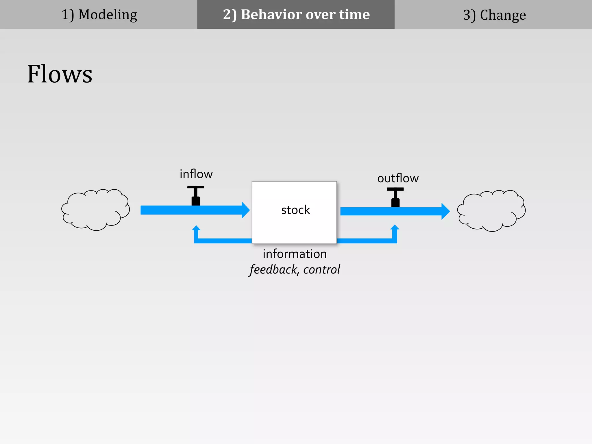 1)	
  Modeling 2)	
  Behavior	
  over	
  time 3)	
  Change
	
  	
  	
  	
  Flows
inﬂow outﬂow
information
feedback,	
  control
stock
 