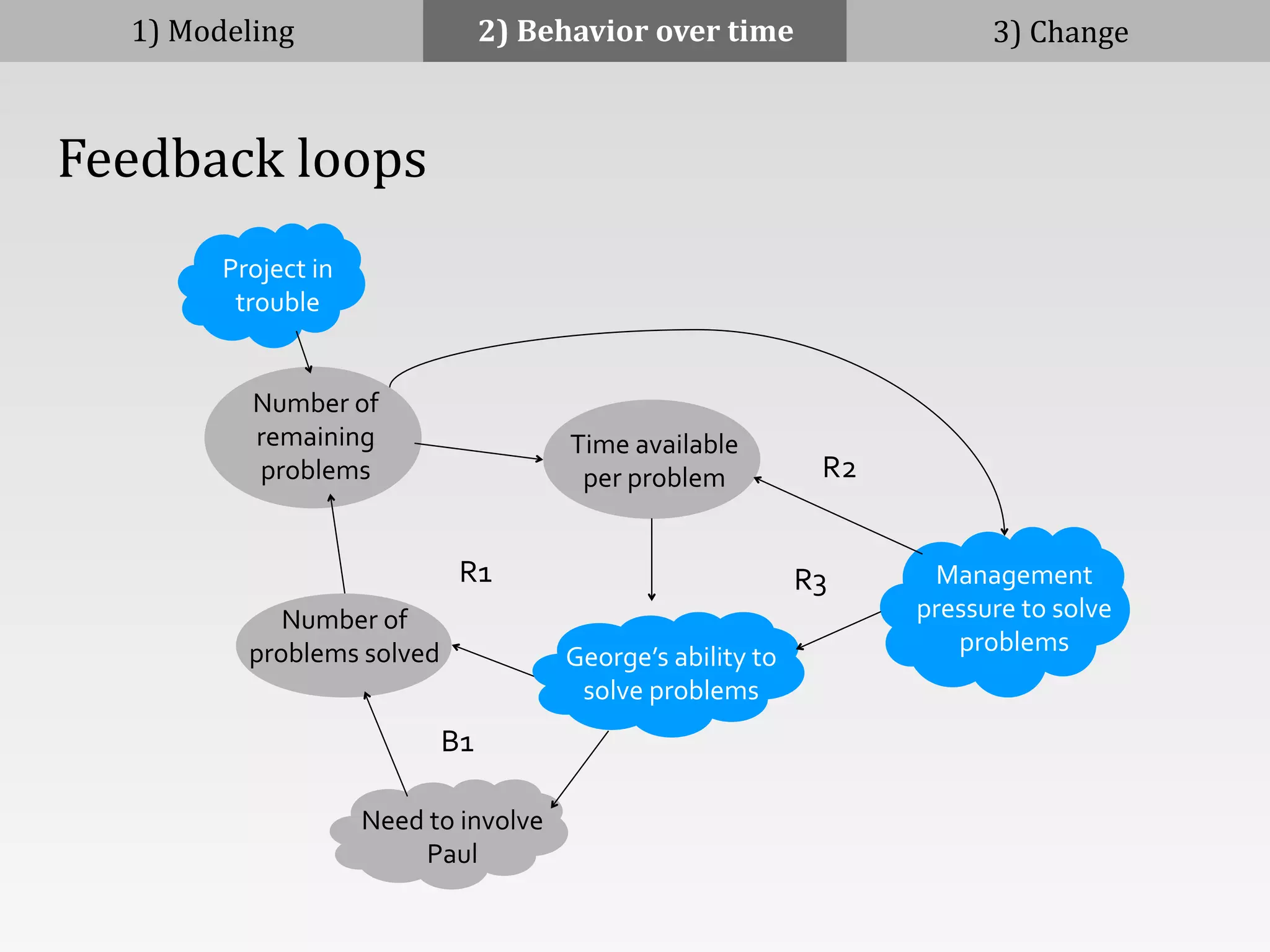 1)	
  Modeling 2)	
  Behavior	
  over	
  time 3)	
  Change
	
  	
  	
  	
  Feedback	
  loops
George’s	
  ability	
  to	
  
solve	
  problems
Number	
  of	
  
problems	
  solved
Number	
  of	
  
remaining	
  
problems
Time	
  available	
  
per	
  problem
Project	
  in	
  
trouble
Management	
  
pressure	
  to	
  solve	
  
problems
R1 R3
R2
Need	
  to	
  involve	
  
Paul
B1
 