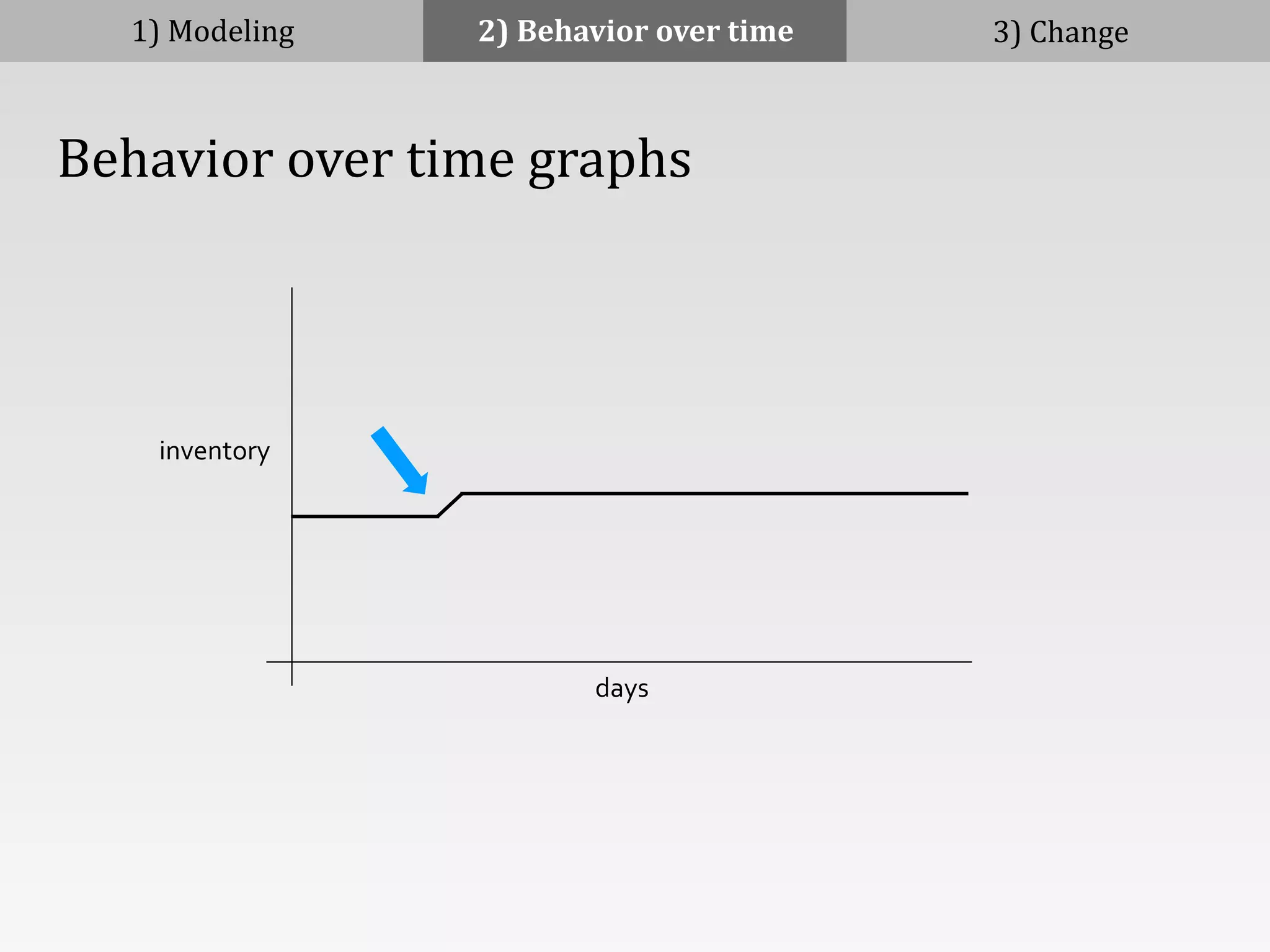 1)	
  Modeling 2)	
  Behavior	
  over	
  time 3)	
  Change
	
  	
  	
  	
  Behavior	
  over	
  time	
  graphs
inventory
days
 