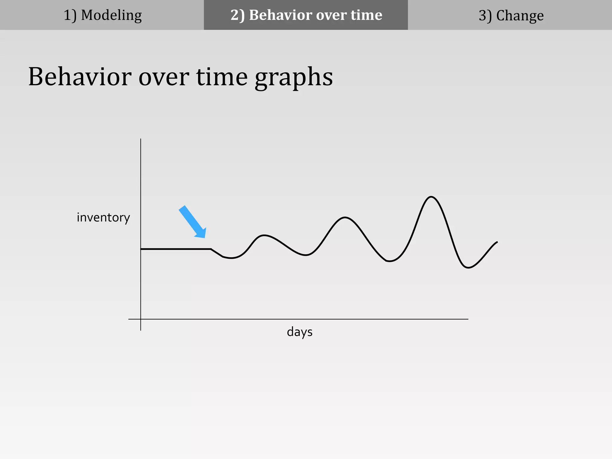 1)	
  Modeling 2)	
  Behavior	
  over	
  time 3)	
  Change
	
  	
  	
  	
  Behavior	
  over	
  time	
  graphs
inventory
days
 