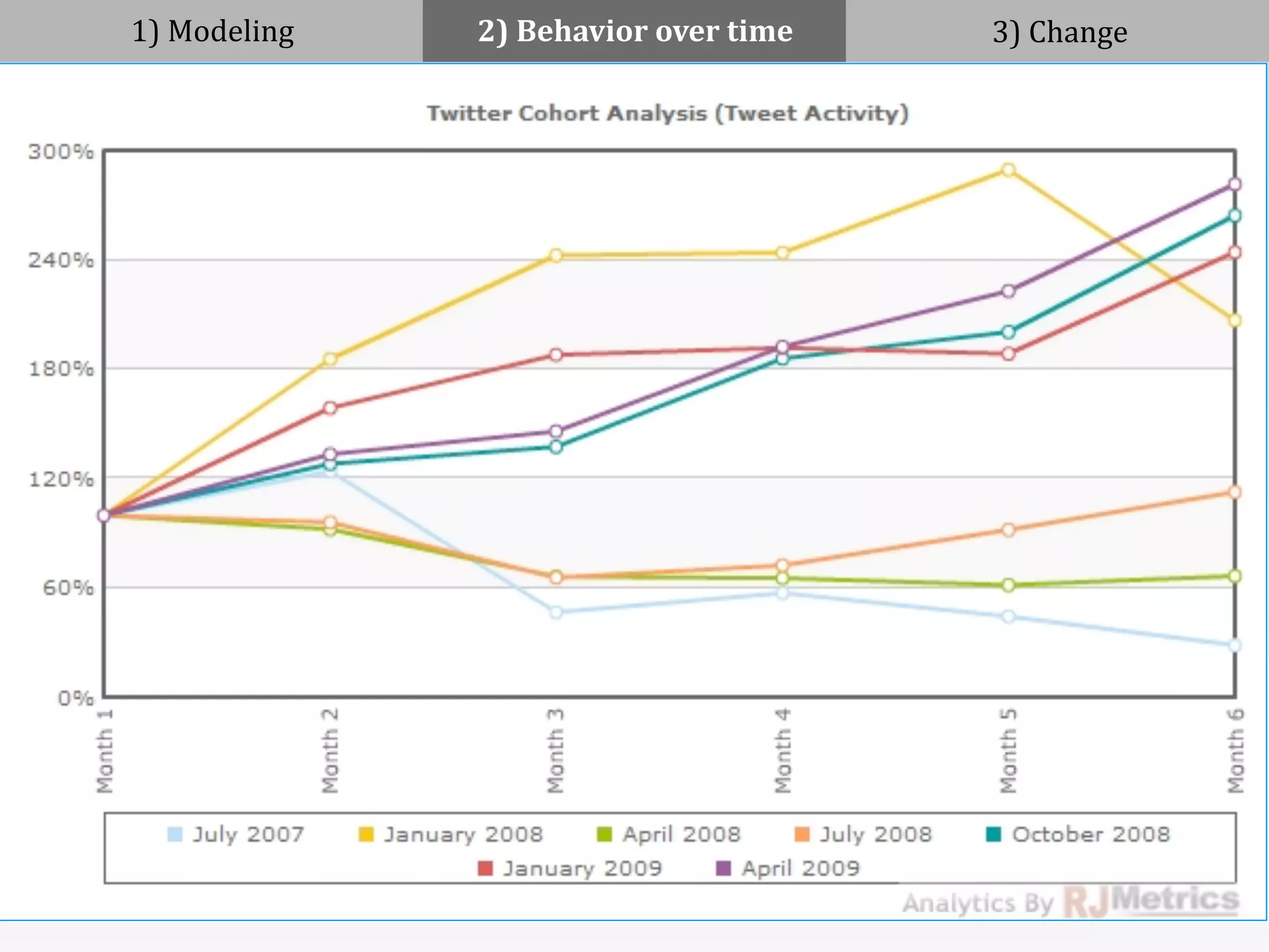 1)	
  Modeling 2)	
  Behavior	
  over	
  time 3)	
  Change
	
  	
  	
  	
  Cohort	
  analysis
 