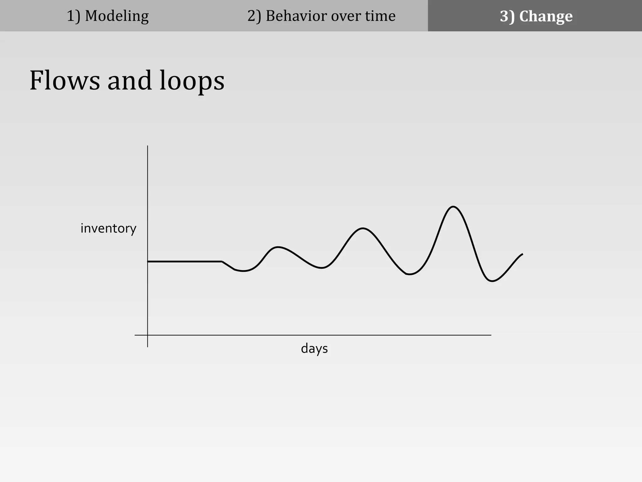 1)	
  Modeling 2)	
  Behavior	
  over	
  time 3)	
  Change
inventory
days
	
  	
  	
  	
  Flows	
  and	
  loops
 