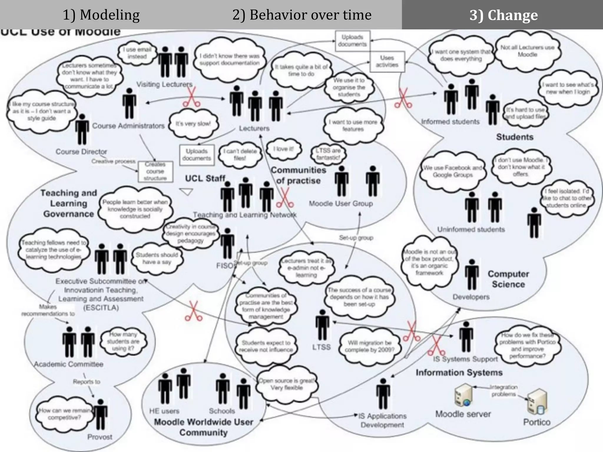 1)	
  Modeling 2)	
  Behavior	
  over	
  time 3)	
  Change
 