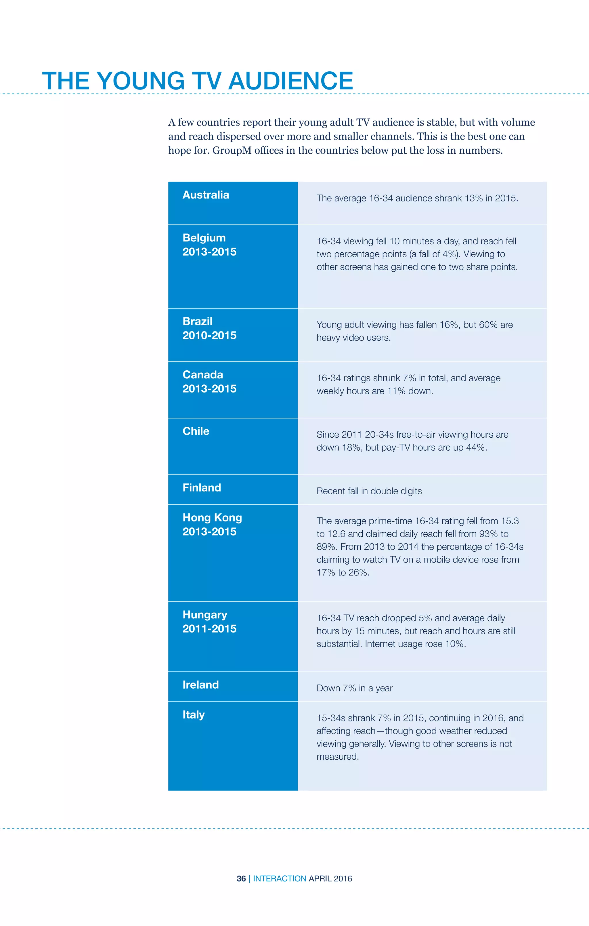 36 | INTERACTION APRIL 2016
Australia The average 16-34 audience shrank 13% in 2015.
Belgium
2013-2015
16-34 viewing fell 10 minutes a day, and reach fell
two percentage points (a fall of 4%). Viewing to
other screens has gained one to two share points.
Brazil
2010-2015
Young adult viewing has fallen 16%, but 60% are
heavy video users.
Canada
2013-2015
16-34 ratings shrunk 7% in total, and average
weekly hours are 11% down.
Chile Since 2011 20-34s free-to-air viewing hours are
down 18%, but pay-TV hours are up 44%.
Finland Recent fall in double digits
Hong Kong
2013-2015
The average prime-time 16-34 rating fell from 15.3
to 12.6 and claimed daily reach fell from 93% to
89%. From 2013 to 2014 the percentage of 16-34s
claiming to watch TV on a mobile device rose from
17% to 26%.
Hungary
2011-2015
16-34 TV reach dropped 5% and average daily
hours by 15 minutes, but reach and hours are still
substantial. Internet usage rose 10%.
Ireland Down 7% in a year
Italy 15-34s shrank 7% in 2015, continuing in 2016, and
affecting reach—though good weather reduced
viewing generally. Viewing to other screens is not
measured.
A few countries report their young adult TV audience is stable, but with volume
and reach dispersed over more and smaller channels. This is the best one can
hope for. GroupM offices in the countries below put the loss in numbers.
THE YOUNG TV AUDIENCE
 
