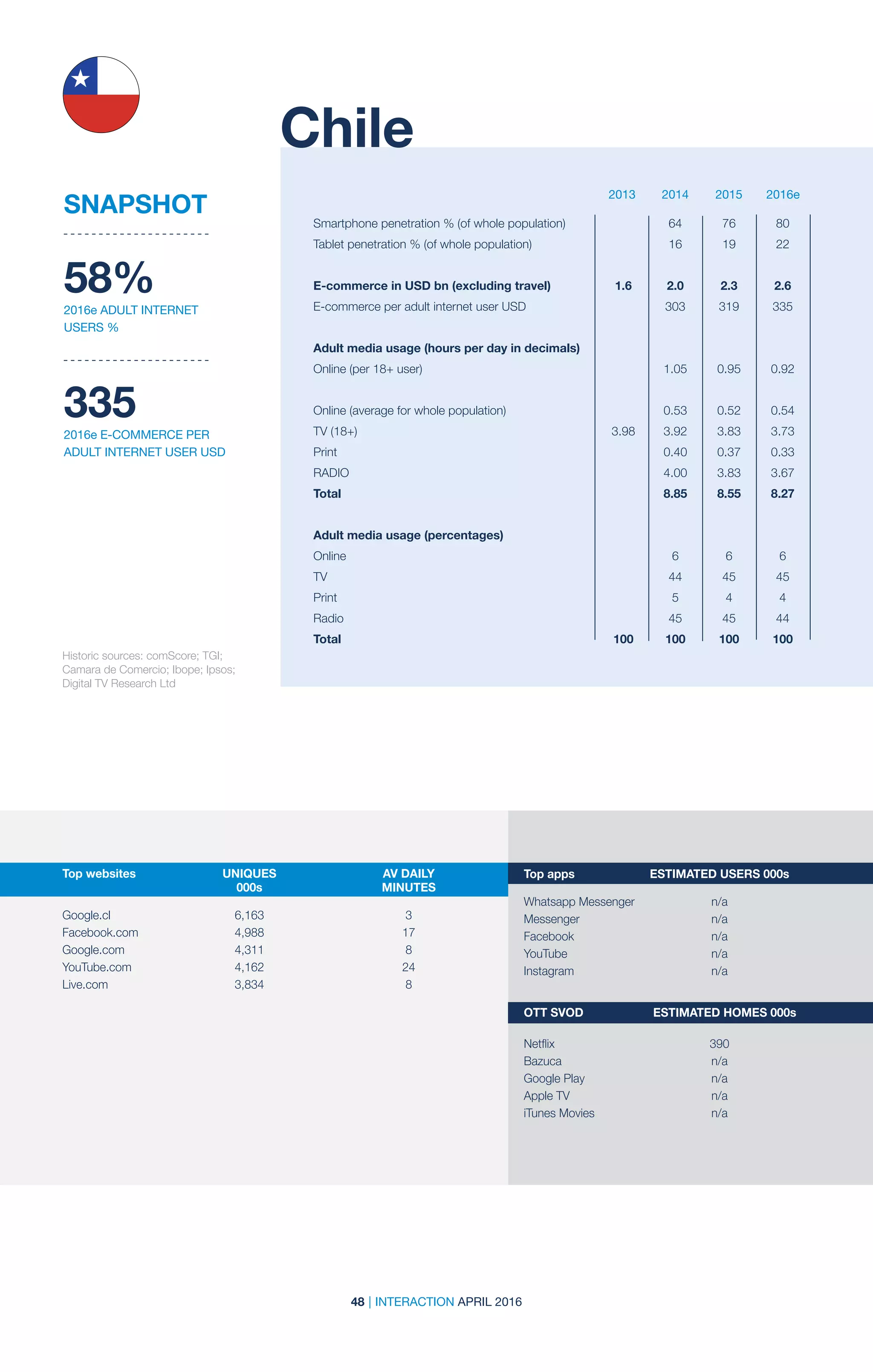 48 | INTERACTION APRIL 2016
2013 2014 2015 2016e
Historic sources: comScore; TGI;
Camara de Comercio; Ibope; Ipsos;
Digital TV Research Ltd
Chile
SNAPSHOT
58%
2016e ADULT INTERNET
USERS %
335
2016e E-COMMERCE PER
ADULT INTERNET USER USD
Smartphone penetration % (of whole population)		 64	 76	 80
Tablet penetration % (of whole population)		 16	 19	 22		
		
E-commerce in USD bn (excluding travel)	 1.6	2.0	2.3	2.6
E-commerce per adult internet user USD		 303	 319	 335
Adult media usage (hours per day in decimals)	
Online (per 18+ user)		 1.05	 0.95	 0.92
				
Online (average for whole population)		 0.53	 0.52	 0.54
TV (18+)	 3.98	3.92	3.83	3.73
Print	 	 0.40	0.37	0.33
RADIO		 4.00	3.83	3.67
Total		 8.85	8.55	8.27
Adult media usage (percentages)				
Online		6	6	6
TV		 44	45	45
Print		5	4	4
Radio		45	45	44
Total	 100	100	100	100
Top websites	 UNIQUES	 AV DAILY	
	000s	MINUTES
	 	
Google.cl	6,163	 3
Facebook.com	4,988	 17
Google.com	4,311	 8
YouTube.com	4,162	 24
Live.com	3,834	 8
Top apps	 ESTIMATED USERS 000s
Whatsapp Messenger	 n/a
Messenger	n/a
Facebook	n/a
YouTube	n/a
Instagram	n/a
OTT SVOD	 ESTIMATED HOMES 000s
Netflix	 390
Bazuca	n/a
Google Play	 n/a
Apple TV	 n/a
iTunes Movies	 n/a
 
