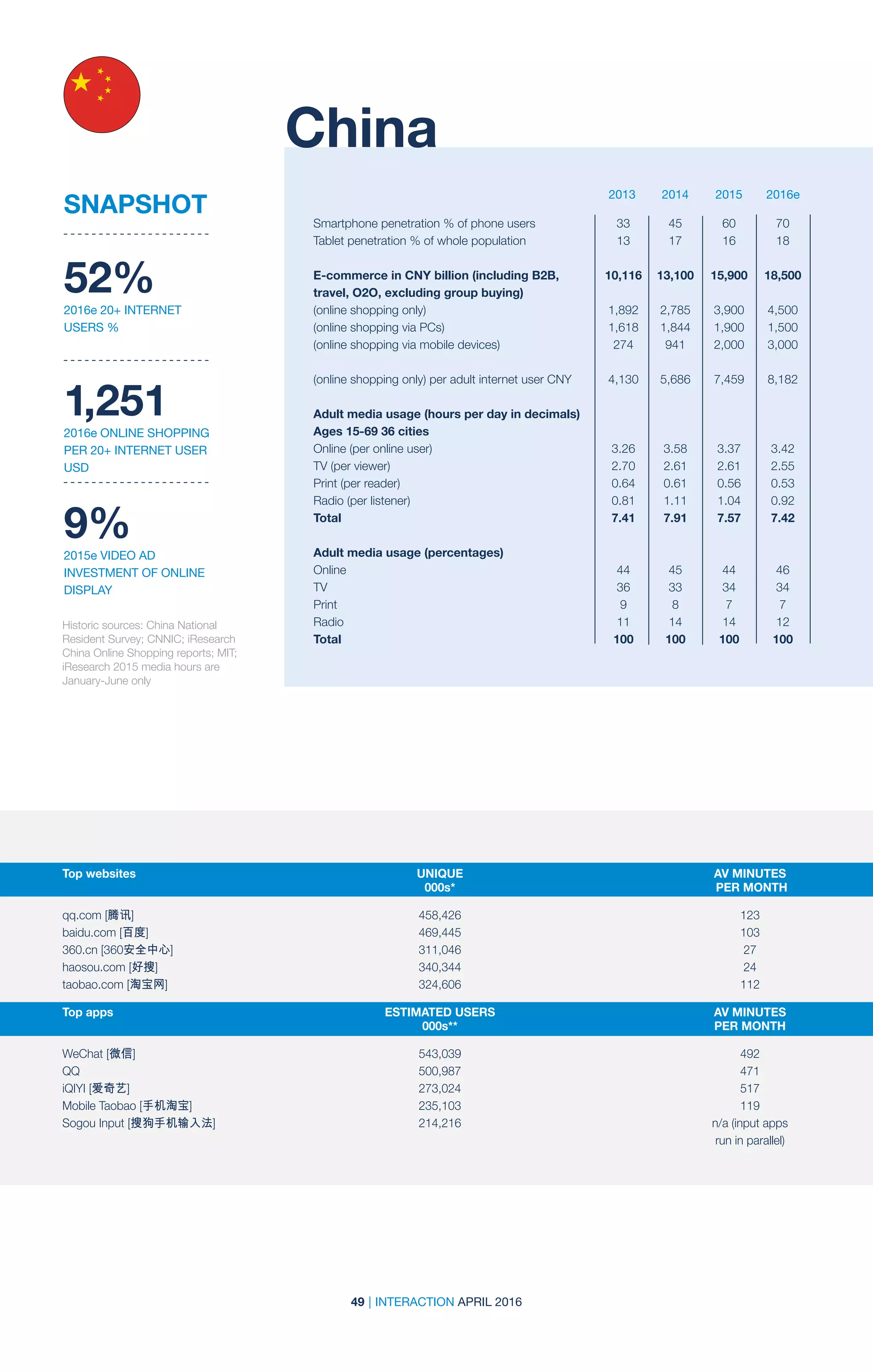 49 | INTERACTION APRIL 2016
52%
2016e 20+ INTERNET
USERS %
1,251
2016e ONLINE SHOPPING
PER 20+ INTERNET USER
USD
9%
2015e VIDEO AD
INVESTMENT OF ONLINE
DISPLAY
2013 2014 2015 2016e
Historic sources: China National
Resident Survey; CNNIC; iResearch
China Online Shopping reports; MIT;
iResearch 2015 media hours are
January-June only
China
SNAPSHOT
Smartphone penetration % of phone users	 33	 45	 60	 70
Tablet penetration % of whole population	 13	 17	 16	 18		
	
E-commerce in CNY billion (including B2B,	 10,116	13,100	15,900	18,500
travel, O2O, excluding group buying)
(online shopping only)	 1,892	 2,785	 3,900	 4,500
(online shopping via PCs)	 1,618	 1,844	 1,900	 1,500
(online shopping via mobile devices)	 274	 941	 2,000	 3,000
				
(online shopping only) per adult internet user CNY	 4,130	 5,686	 7,459	 8,182
Adult media usage (hours per day in decimals)
Ages 15-69 36 cities	
Online (per online user)	 3.26	 3.58	 3.37	 3.42
TV (per viewer)	 2.70	 2.61	 2.61	 2.55
Print (per reader)	 0.64	 0.61	 0.56	 0.53
Radio (per listener)	 0.81	1.11	1.04	0.92
Total	 7.41	7.91	7.57	7.42
Adult media usage (percentages)				
Online	 44	45	44	46
TV	 36	33	34	34
Print	 9	8	7	7
Radio	 11	14	14	12
Total	 100	100	100	100
Top websites	 UNIQUE	 AV MINUTES	
	000s*	 PER MONTH
	 	
qq.com [腾讯]	 458,426	123
baidu.com [百度]	469,445	 103
360.cn [360安全中心]	311,046	 27
haosou.com [好搜]	340,344	 24
taobao.com [淘宝网]	324,606	 112
Top apps	 ESTIMATED USERS	 AV MINUTES	
	000s**	 PER MONTH
WeChat [微信]	 543,039	492
QQ	 500,987	471
iQIYI [爱奇艺]	 273,024	517
Mobile Taobao [手机淘宝]	235,103	 119
Sogou Input [搜狗手机输入法]	 214,216	 n/a (input apps
		 run in parallel)
 