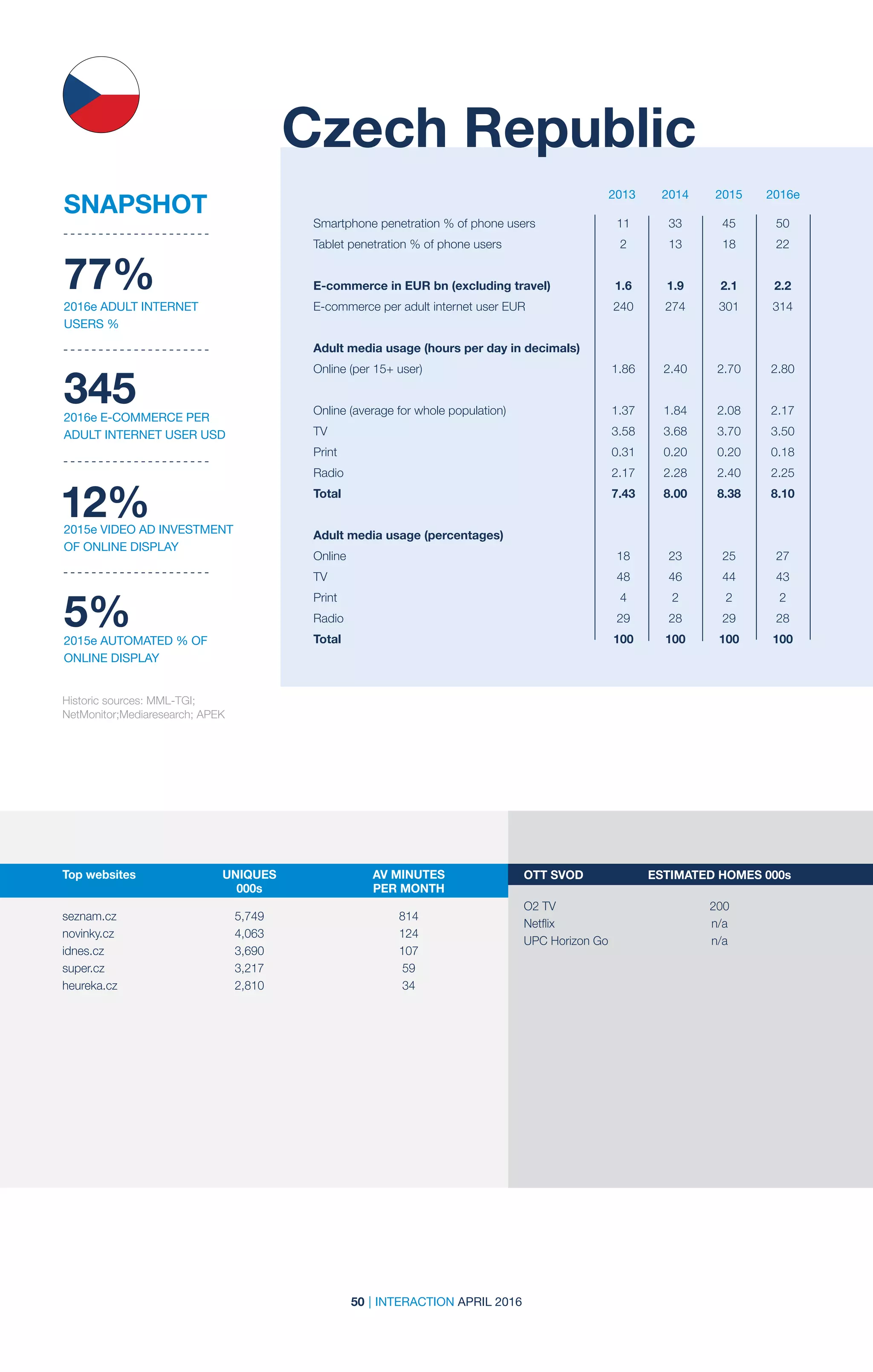 50 | INTERACTION APRIL 2016
2013 2014 2015 2016e
Historic sources: MML-TGI;
NetMonitor;Mediaresearch; APEK
Czech Republic
77%
2016e ADULT INTERNET
USERS %
3452016e E-COMMERCE PER
ADULT INTERNET USER USD
12%2015e VIDEO AD INVESTMENT
OF ONLINE DISPLAY
5%2015e AUTOMATED % OF
ONLINE DISPLAY
SNAPSHOT
Smartphone penetration % of phone users	 11	33	45	50
Tablet penetration % of phone users	 2	13	18	22		
		
E-commerce in EUR bn (excluding travel) 	 1.6	 1.9	 2.1	 2.2
E-commerce per adult internet user EUR	 240	 274	 301	 314
Adult media usage (hours per day in decimals)	
Online (per 15+ user)	 1.86	 2.40	 2.70	 2.80
Online (average for whole population)	 1.37	 1.84	 2.08	 2.17
TV	 3.58	3.68	3.70	3.50
Print	 0.31	0.20	0.20	0.18
Radio	 2.17	2.28	2.40	2.25
Total	 7.43	8.00	8.38	8.10
Adult media usage (percentages)				
Online	 18	23	25	27
TV	 48	46	44	43
Print	 4	2	2	2
Radio	 29	28	29	28
Total	 100	100	100	100
Top websites	 UNIQUES	 AV MINUTES	
	000s	 PER MONTH
	 	
seznam.cz	5,749	 814	
novinky.cz	4,063	 124	
idnes.cz	3,690	 107	
super.cz	3,217	 59	
heureka.cz	2,810	 34
OTT SVOD	 ESTIMATED HOMES 000s
O2 TV	 200
Netflix	 n/a	
UPC Horizon Go	 n/a
 