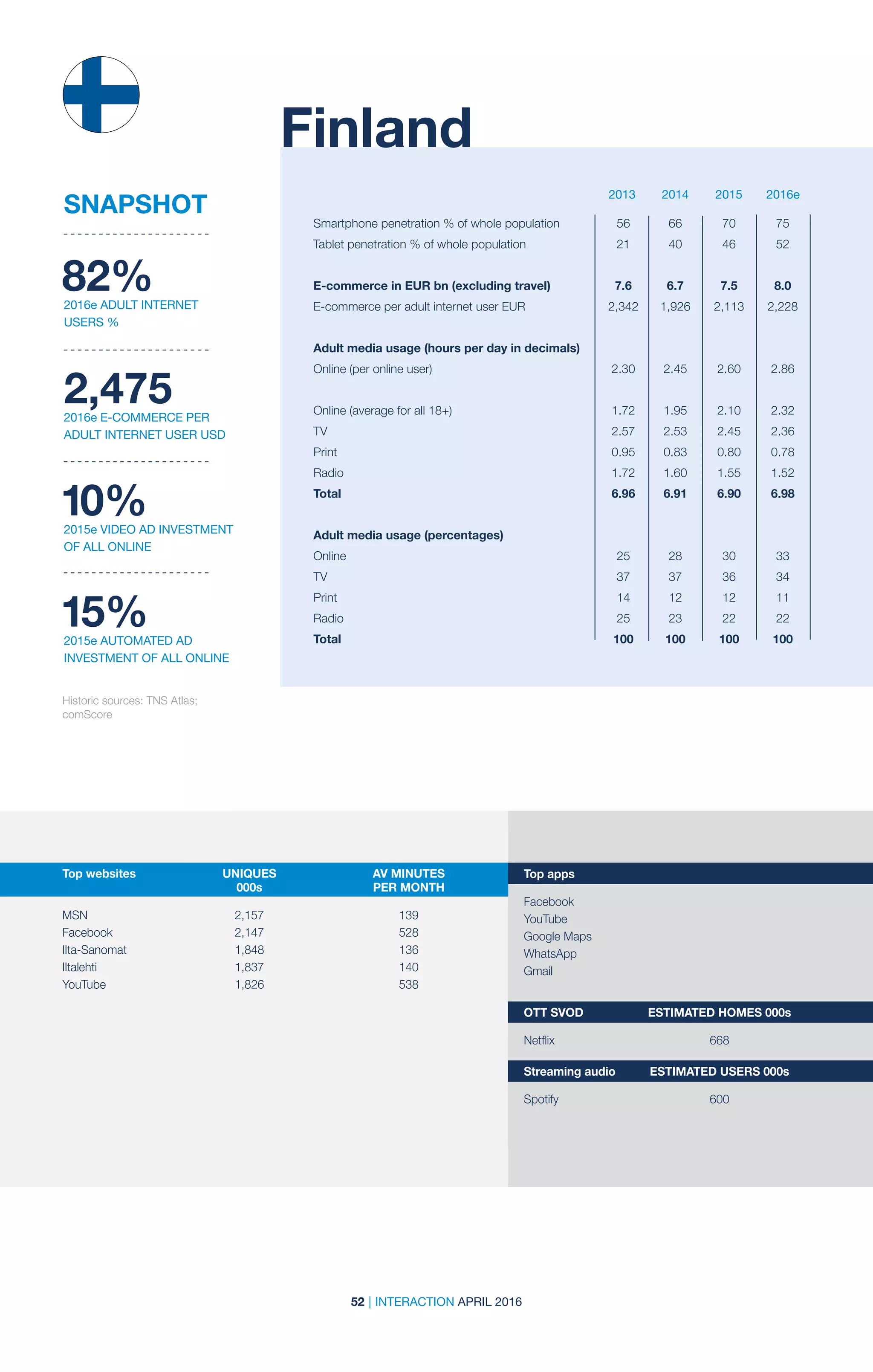 52 | INTERACTION APRIL 2016
2013 2014 2015 2016e
Finland
Smartphone penetration % of whole population	 56	 66	 70	 75
Tablet penetration % of whole population	 21	 40	 46	 52		
		
E-commerce in EUR bn (excluding travel) 	 7.6	 6.7	 7.5	 8.0
E-commerce per adult internet user EUR	 2,342	 1,926	 2,113	 2,228
Adult media usage (hours per day in decimals)	
Online (per online user)	 2.30	 2.45	 2.60	 2.86
Online (average for all 18+)	 1.72	 1.95	 2.10	 2.32
TV	 2.57	2.53	2.45	2.36
Print	 0.95	0.83	0.80	0.78
Radio	 1.72	1.60	1.55	1.52
Total	 6.96	6.91	6.90	6.98
Adult media usage (percentages)				
Online	 25	28	30	33
TV	 37	37	36	34
Print	 14	12	12	11
Radio	 25	23	22	22
Total	 100	100	100	100
Historic sources: TNS Atlas;
comScore
82%2016e ADULT INTERNET
USERS %
2,4752016e E-COMMERCE PER
ADULT INTERNET USER USD
10%2015e VIDEO AD INVESTMENT
OF ALL ONLINE
15%2015e AUTOMATED AD
INVESTMENT OF ALL ONLINE
SNAPSHOT
Top websites	 UNIQUES	 AV MINUTES	
	000s	 PER MONTH
	 	
MSN	 2,157	139
Facebook	2,147	 528
Ilta-Sanomat	1,848	 136
Iltalehti	 1,837	140
YouTube	1,826	 538
Top apps
Facebook		
YouTube		
Google Maps		
WhatsApp		
Gmail
OTT SVOD	 ESTIMATED HOMES 000s
Netflix	 668
Streaming audio	 ESTIMATED USERS 000s
Spotify	600
 